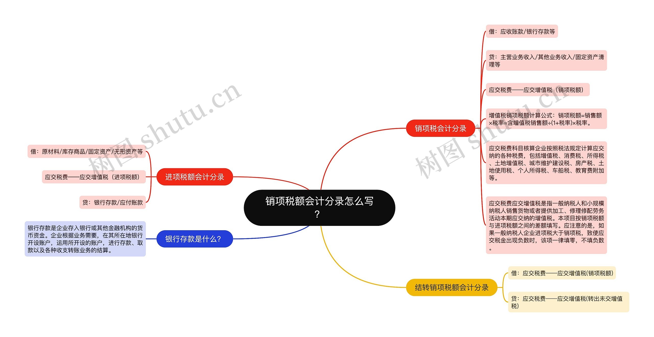 销项税额会计分录怎么写？