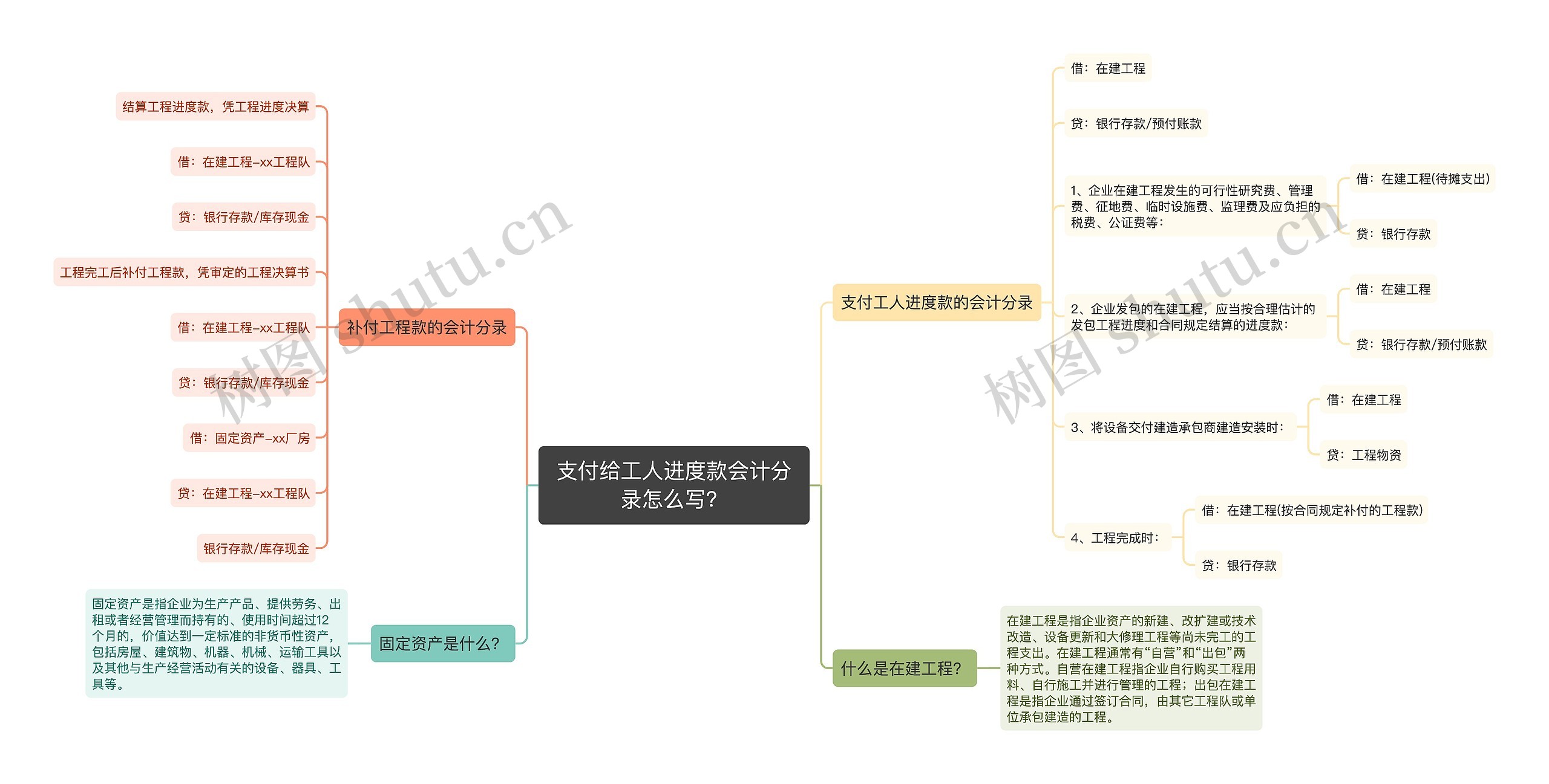 支付给工人进度款会计分录怎么写？思维导图