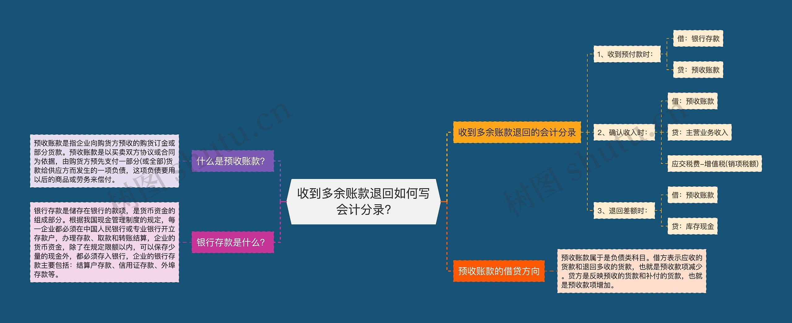 收到多余账款退回如何写会计分录?