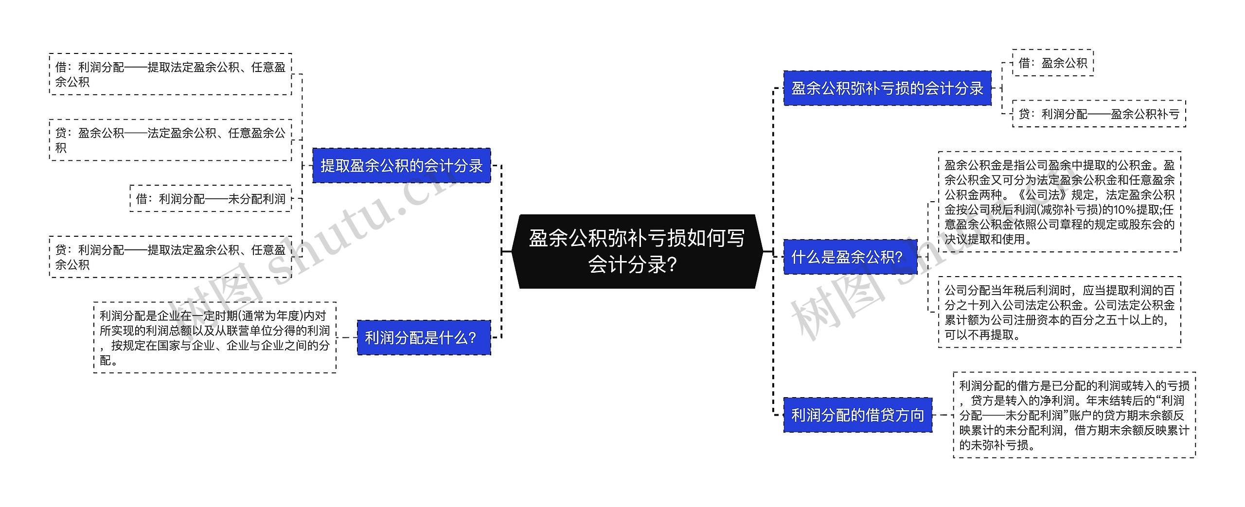 盈余公积弥补亏损如何写会计分录？思维导图