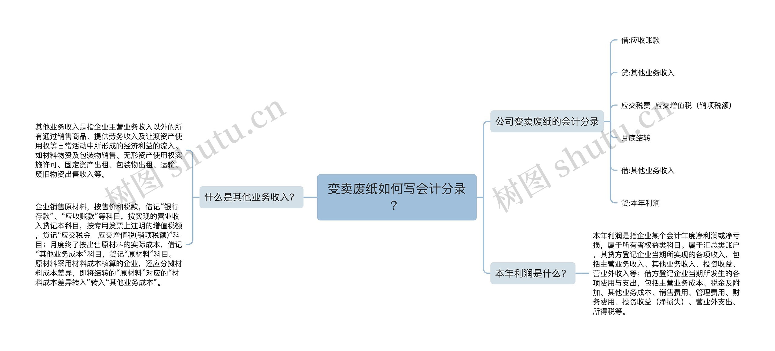 变卖废纸如何写会计分录？