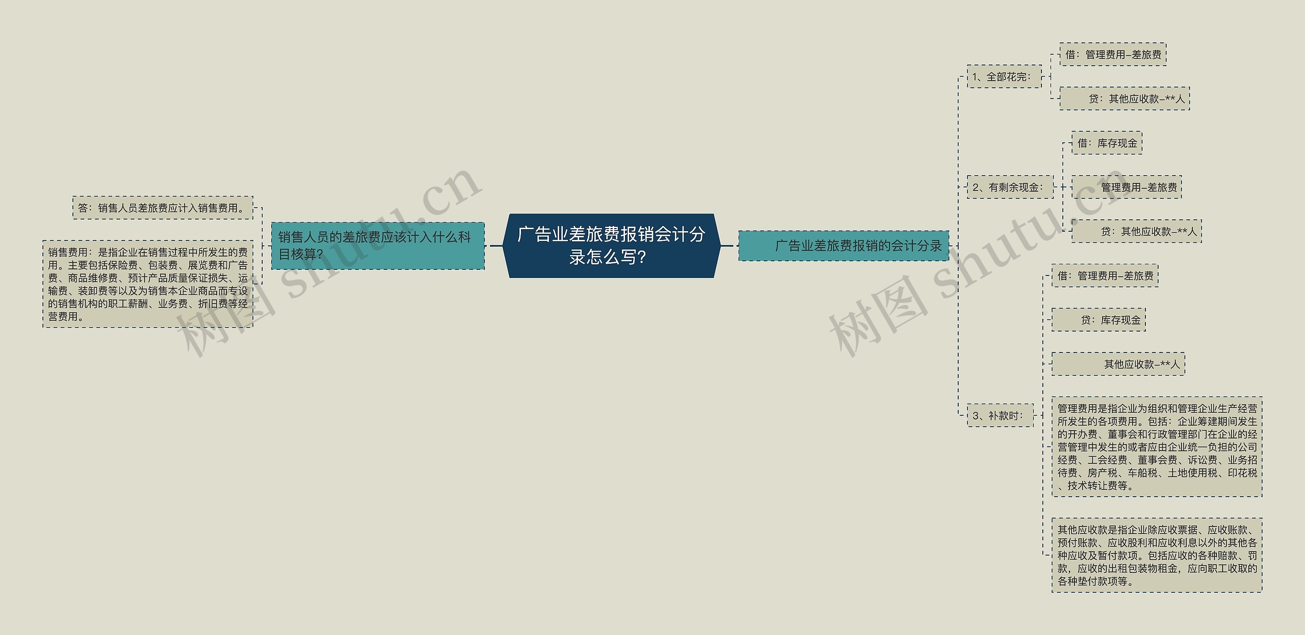 广告业差旅费报销会计分录怎么写？