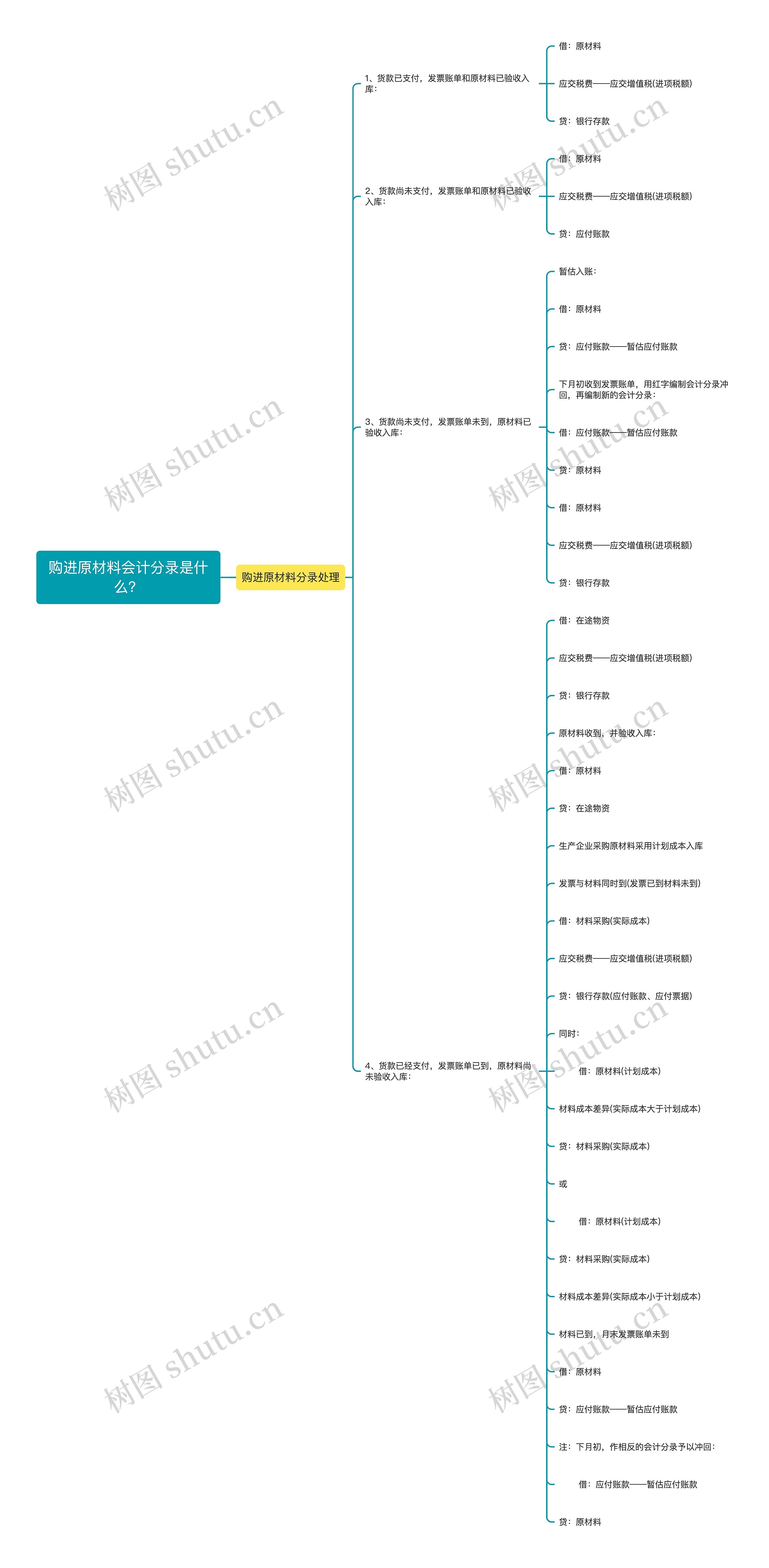 购进原材料会计分录是什么？思维导图