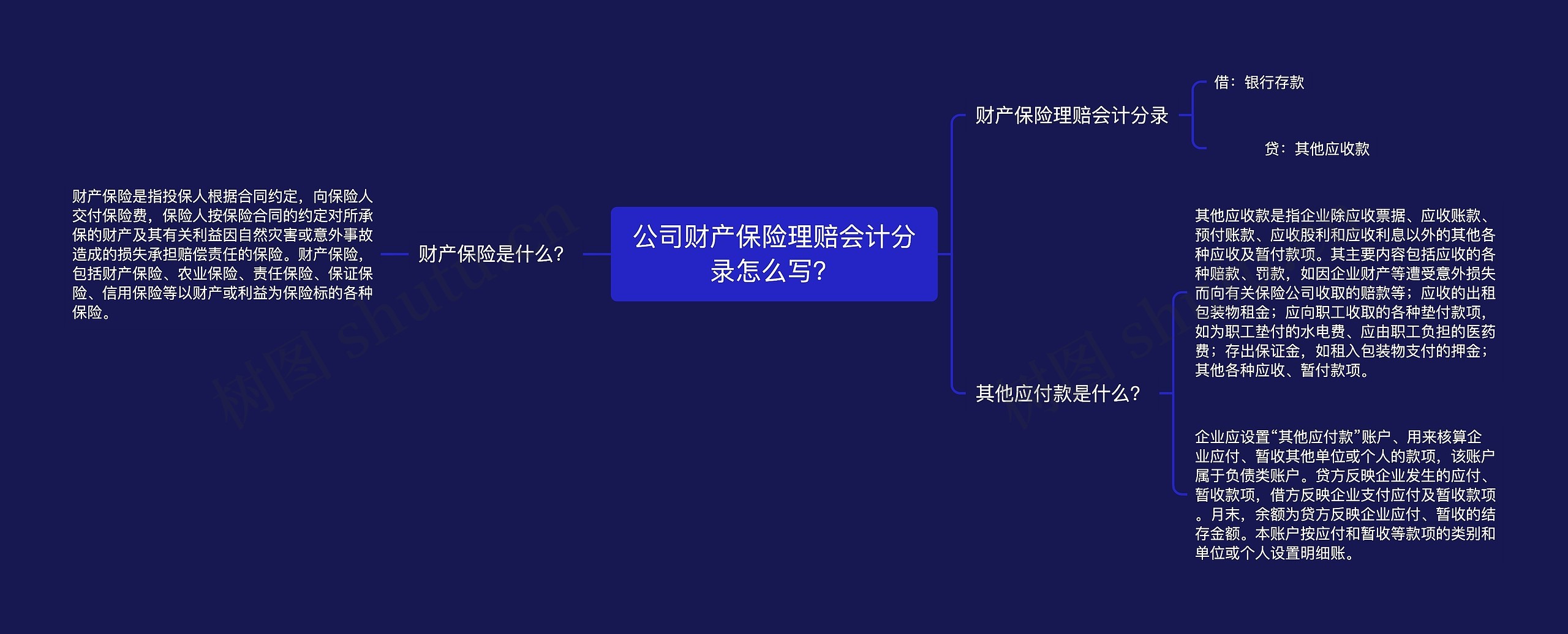 公司财产保险理赔会计分录怎么写？思维导图