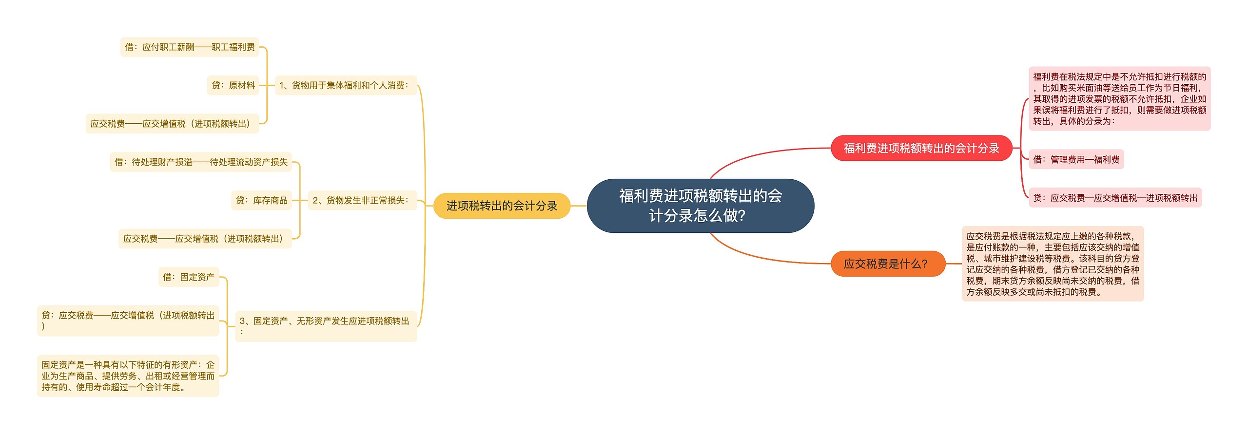 福利费进项税额转出的会计分录怎么做？