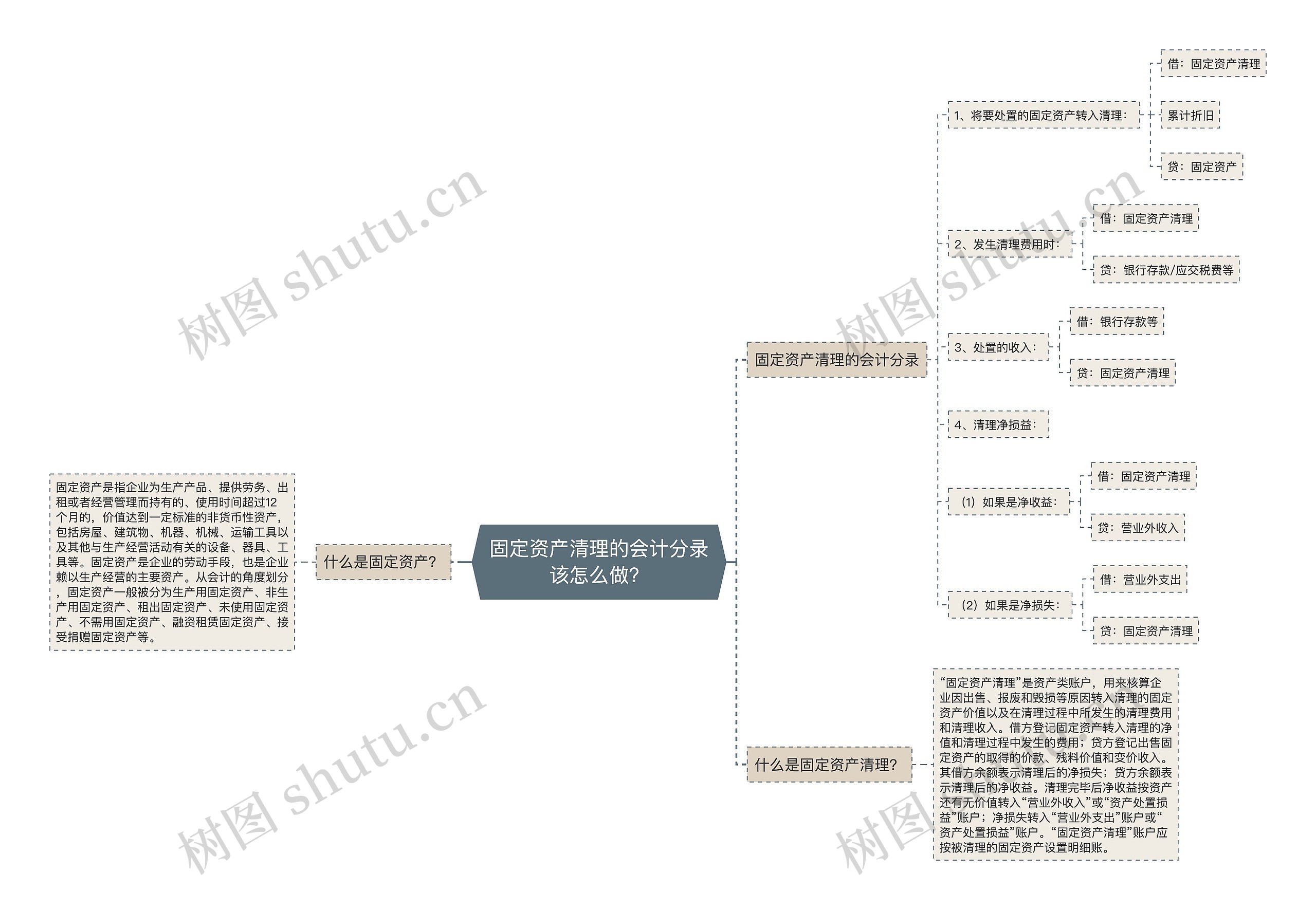 固定资产清理的会计分录该怎么做？思维导图