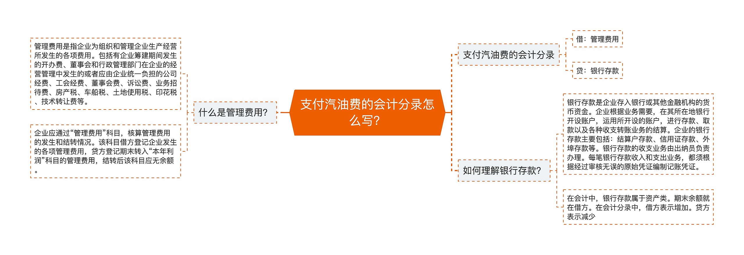 支付汽油费的会计分录怎么写？思维导图