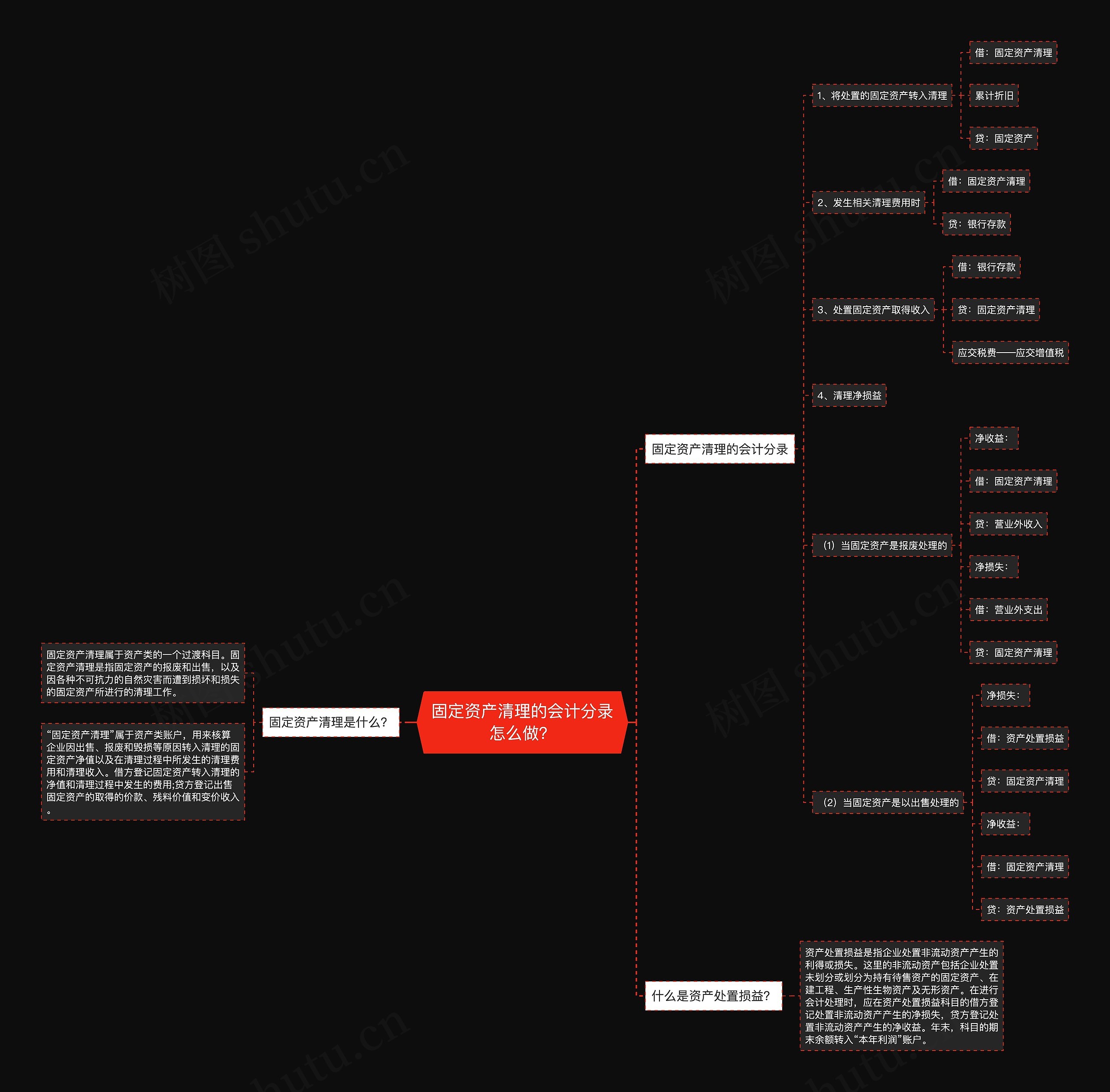 固定资产清理的会计分录怎么做？