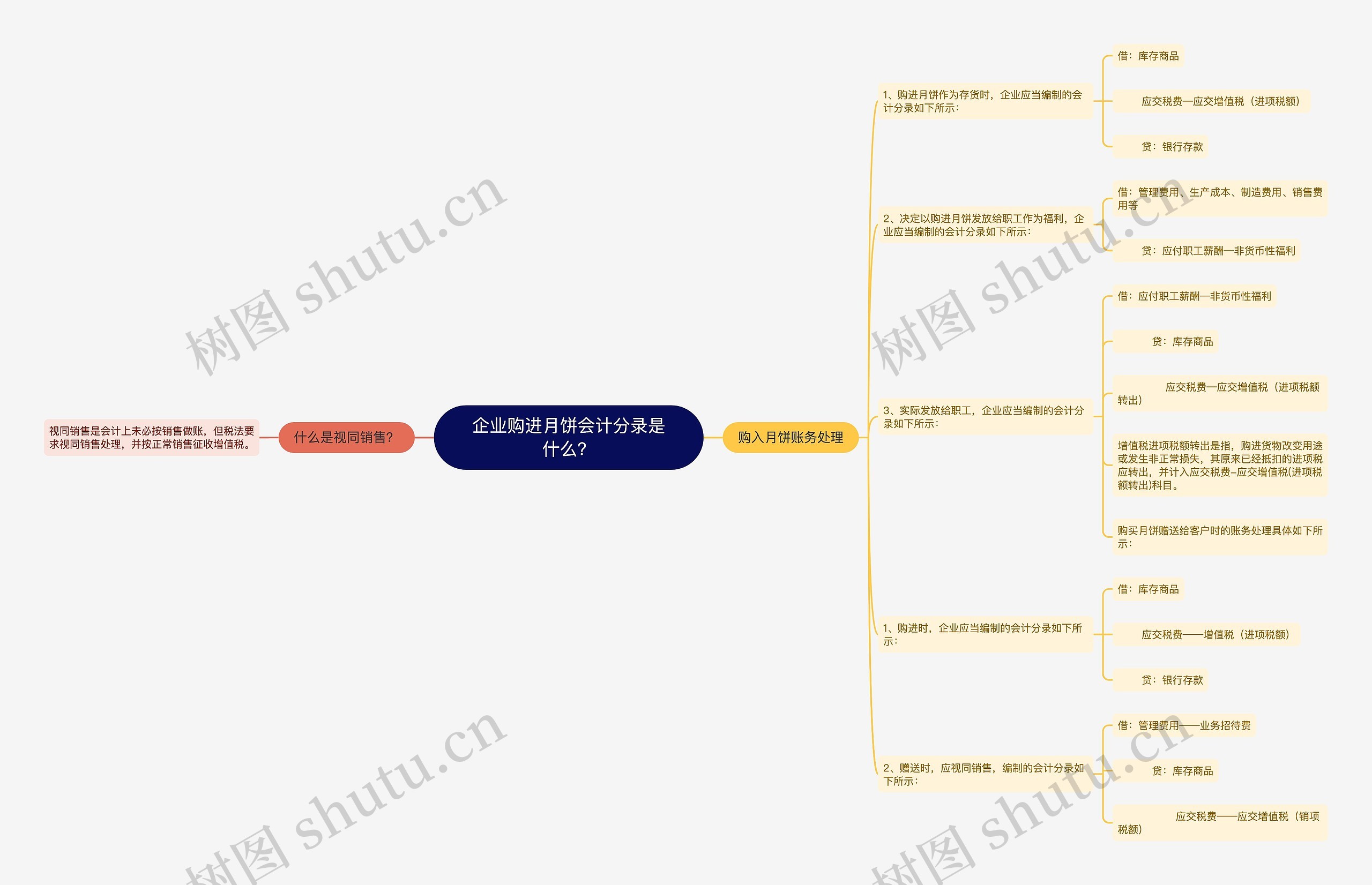 企业购进月饼会计分录是什么？思维导图