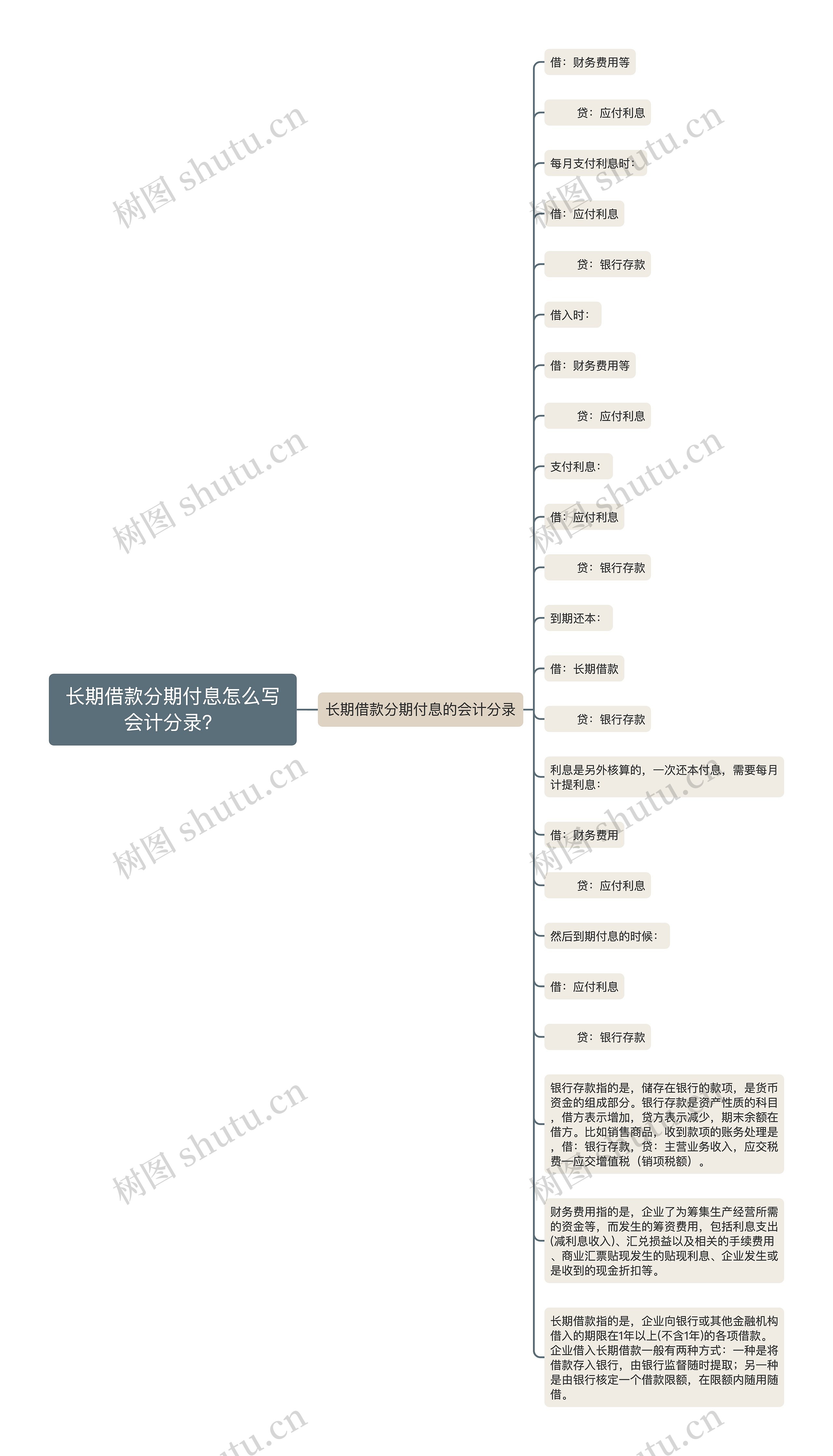 长期借款分期付息怎么写会计分录？