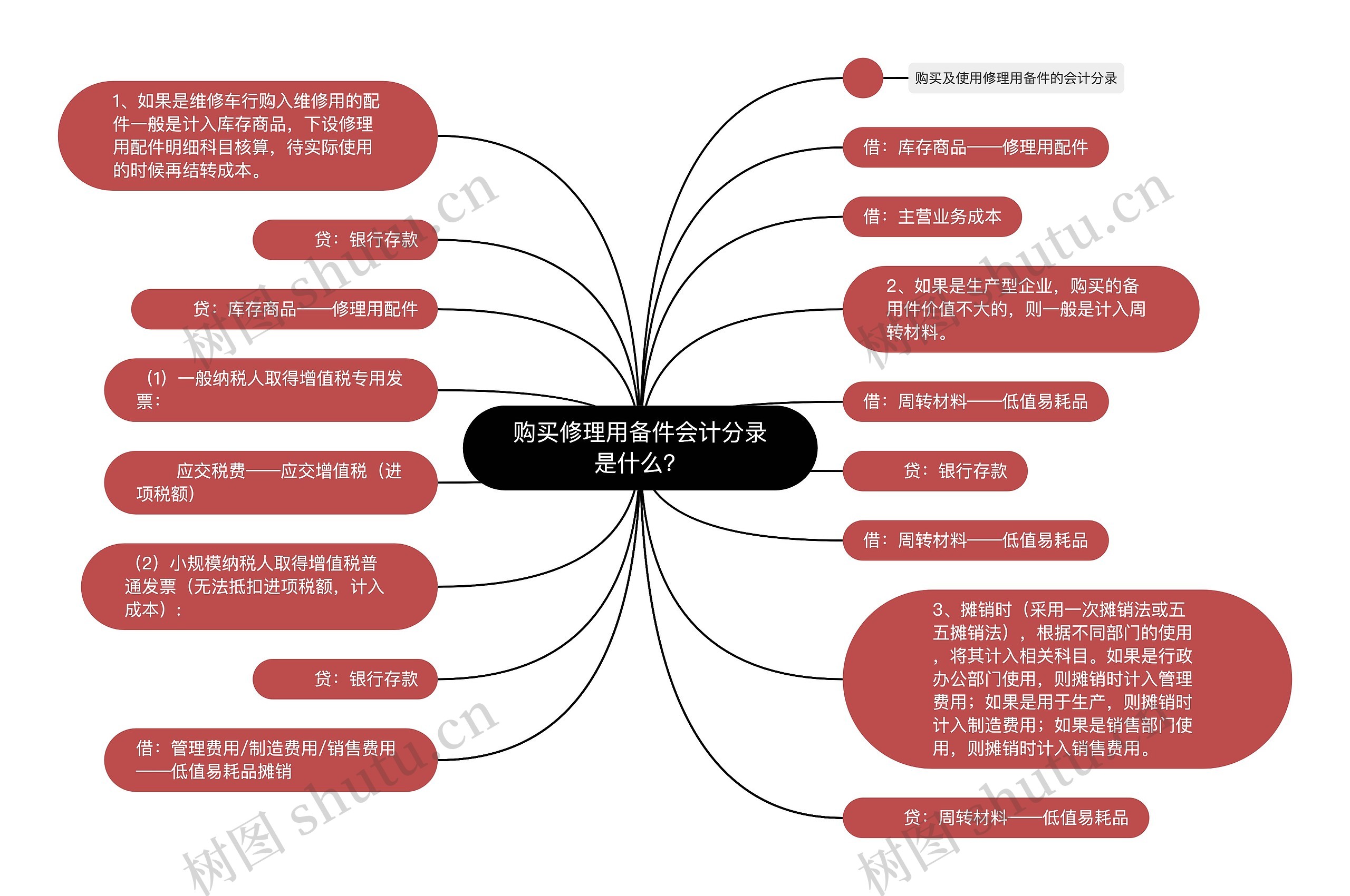 购买修理用备件会计分录是什么？思维导图