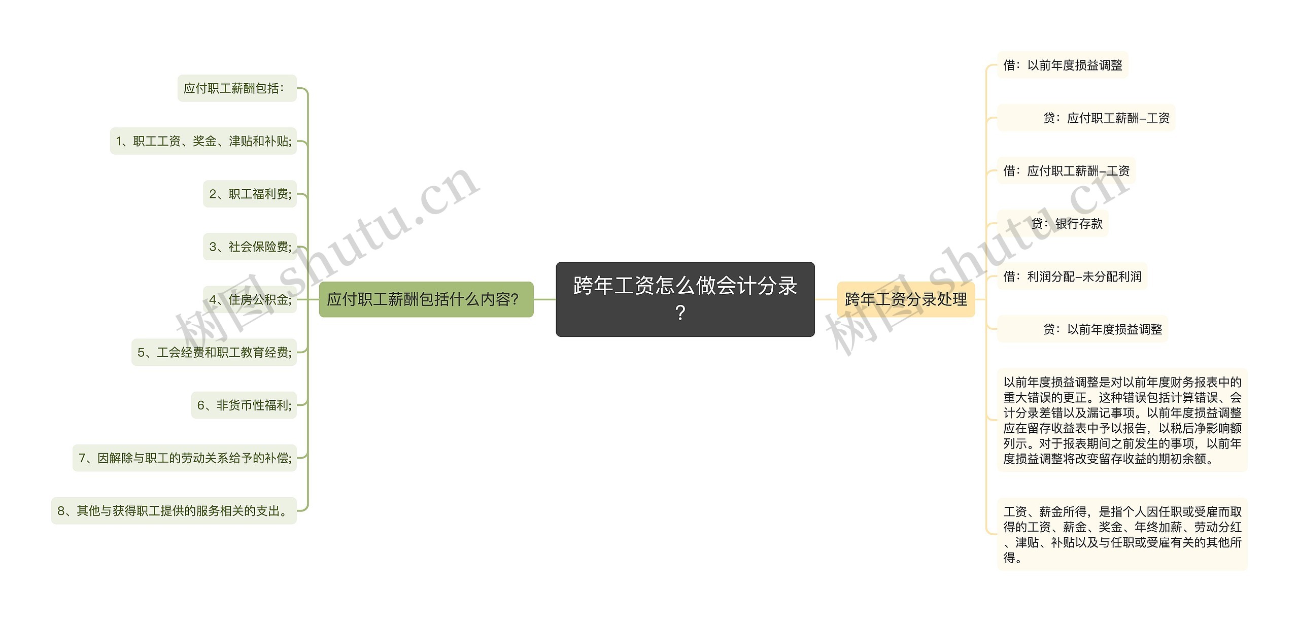 跨年工资怎么做会计分录？
