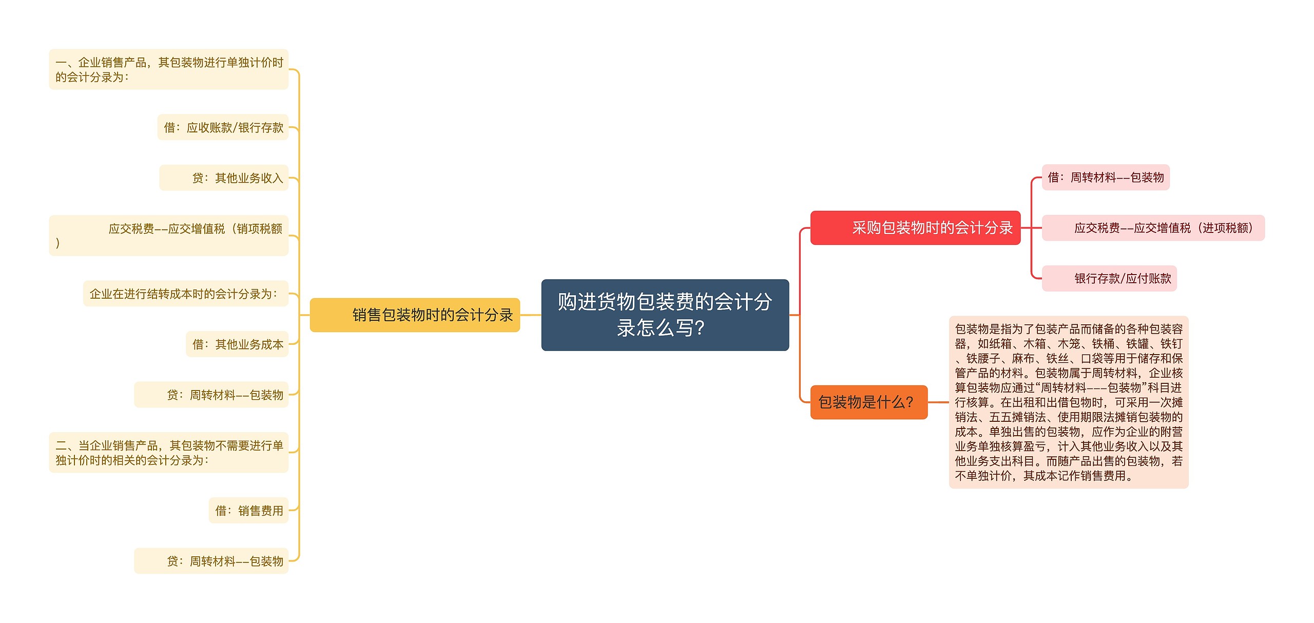 购进货物包装费的会计分录怎么写？