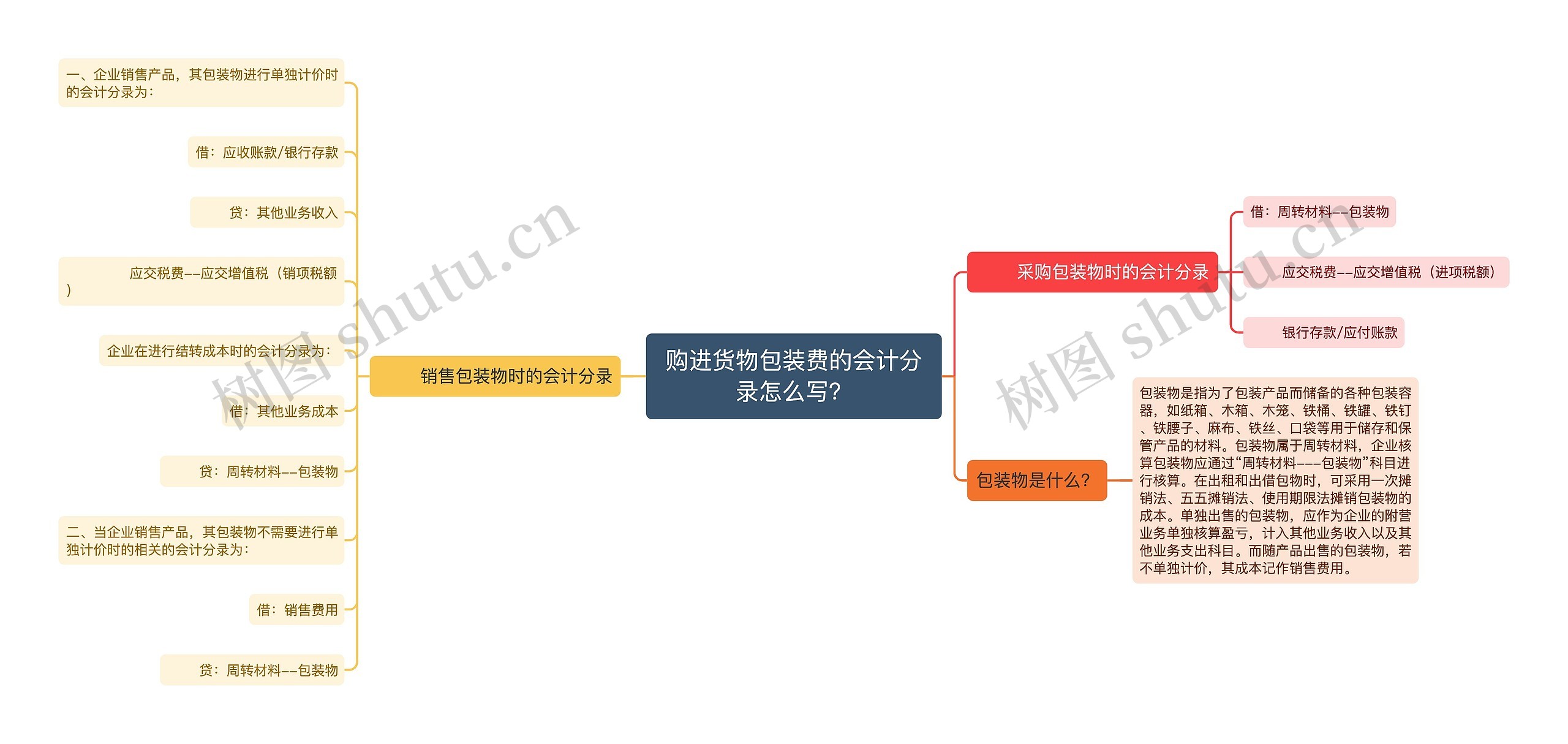 购进货物包装费的会计分录怎么写？思维导图