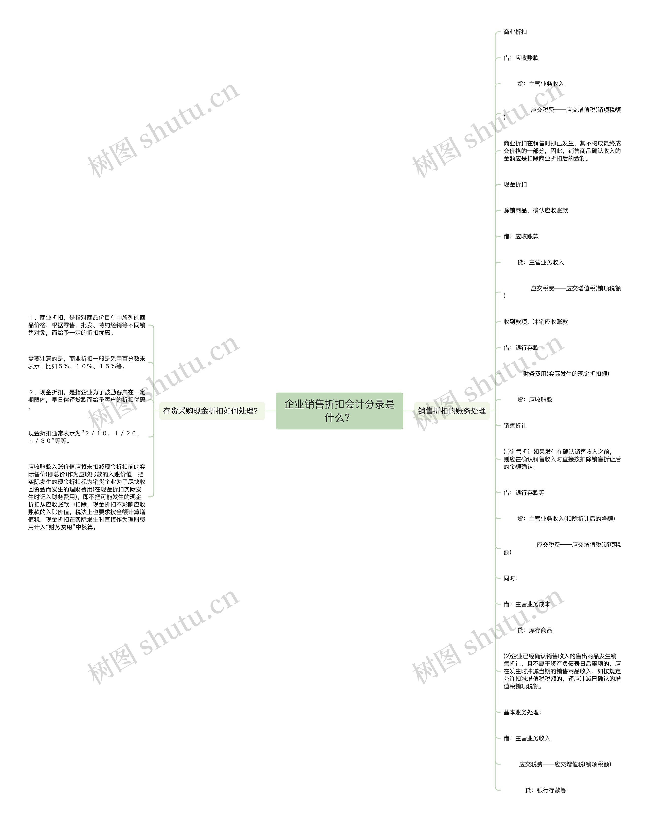 企业销售折扣会计分录是什么？思维导图