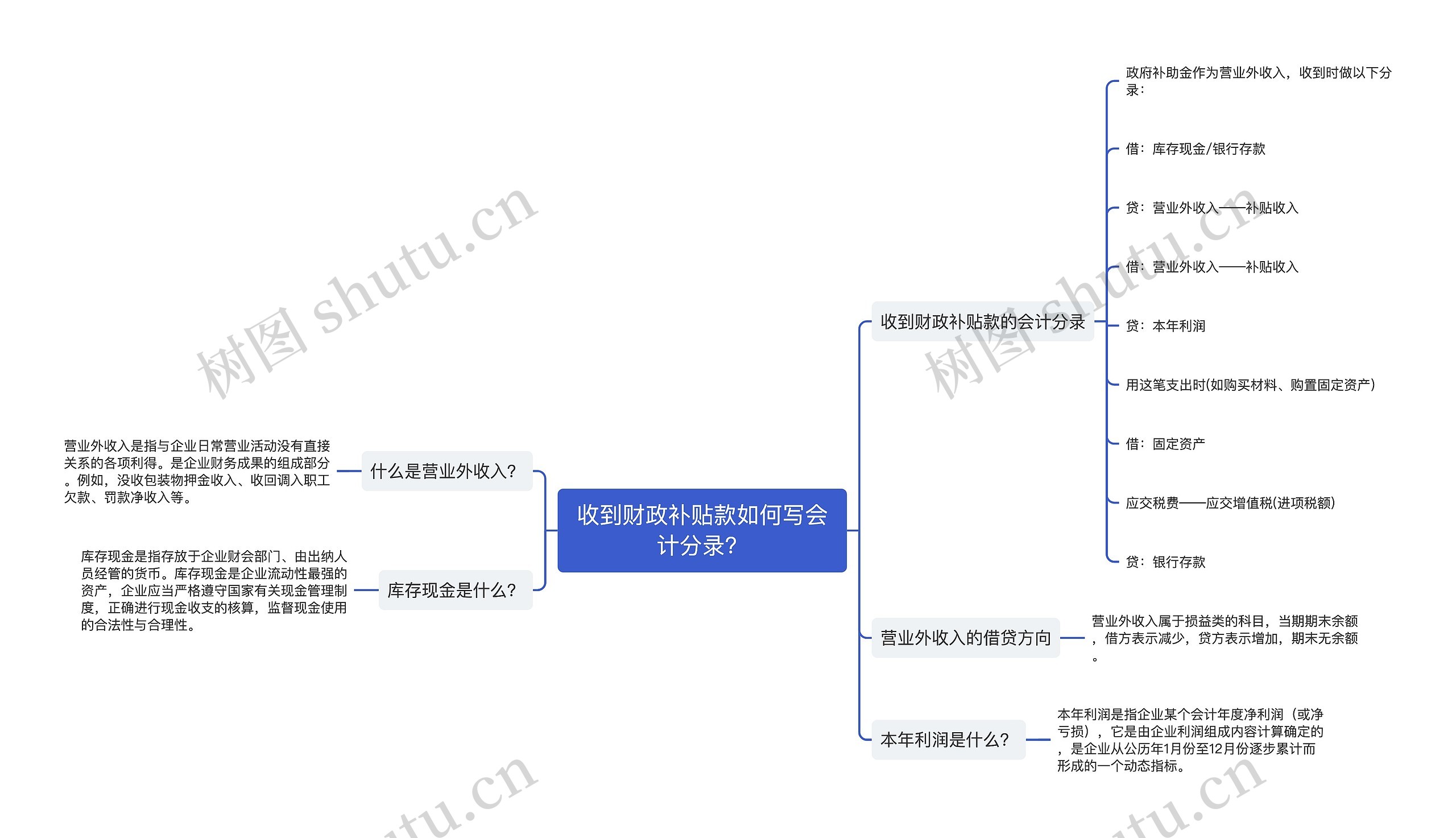 收到财政补贴款如何写会计分录？