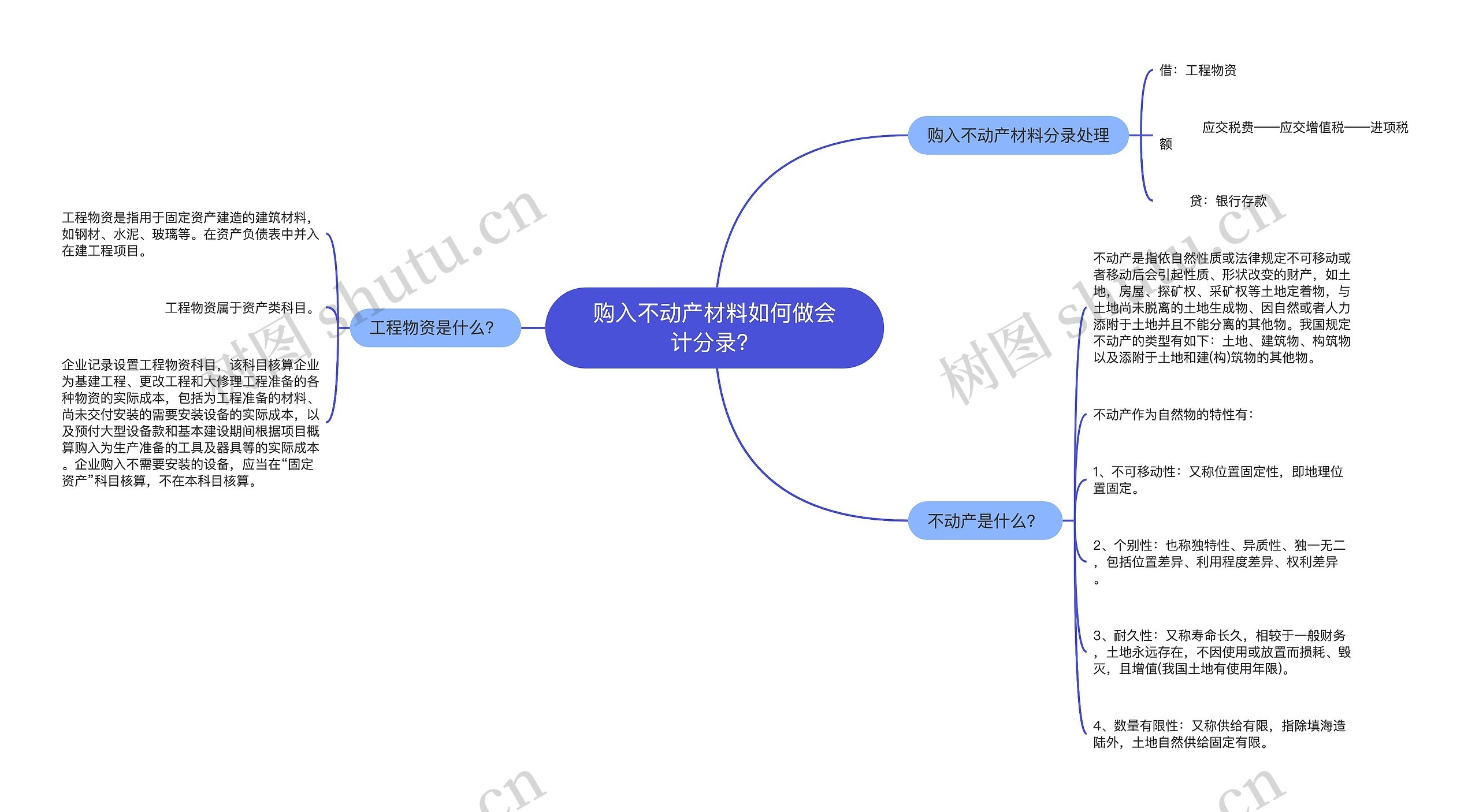 购入不动产材料如何做会计分录？思维导图
