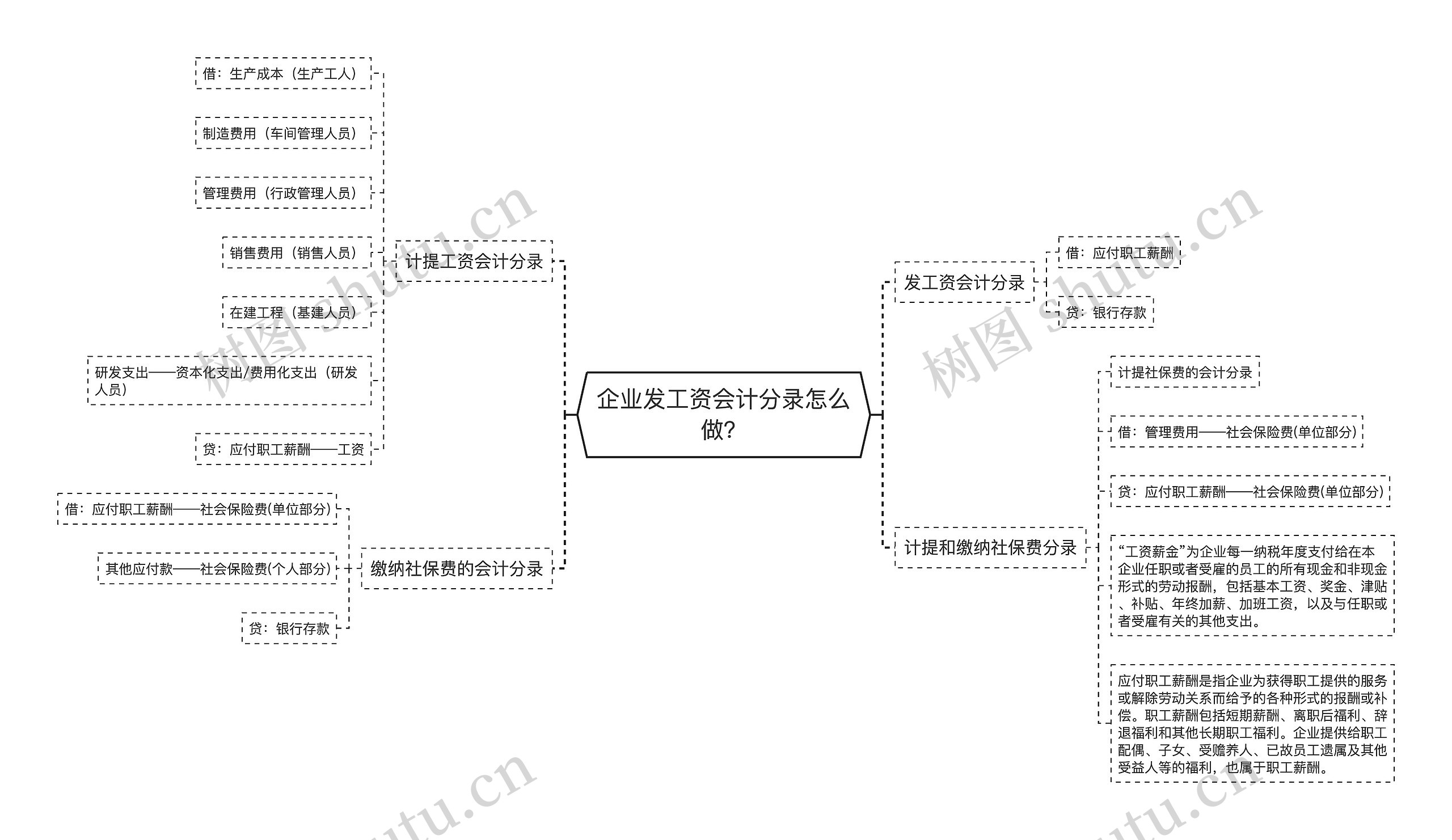 企业发工资会计分录怎么做？思维导图