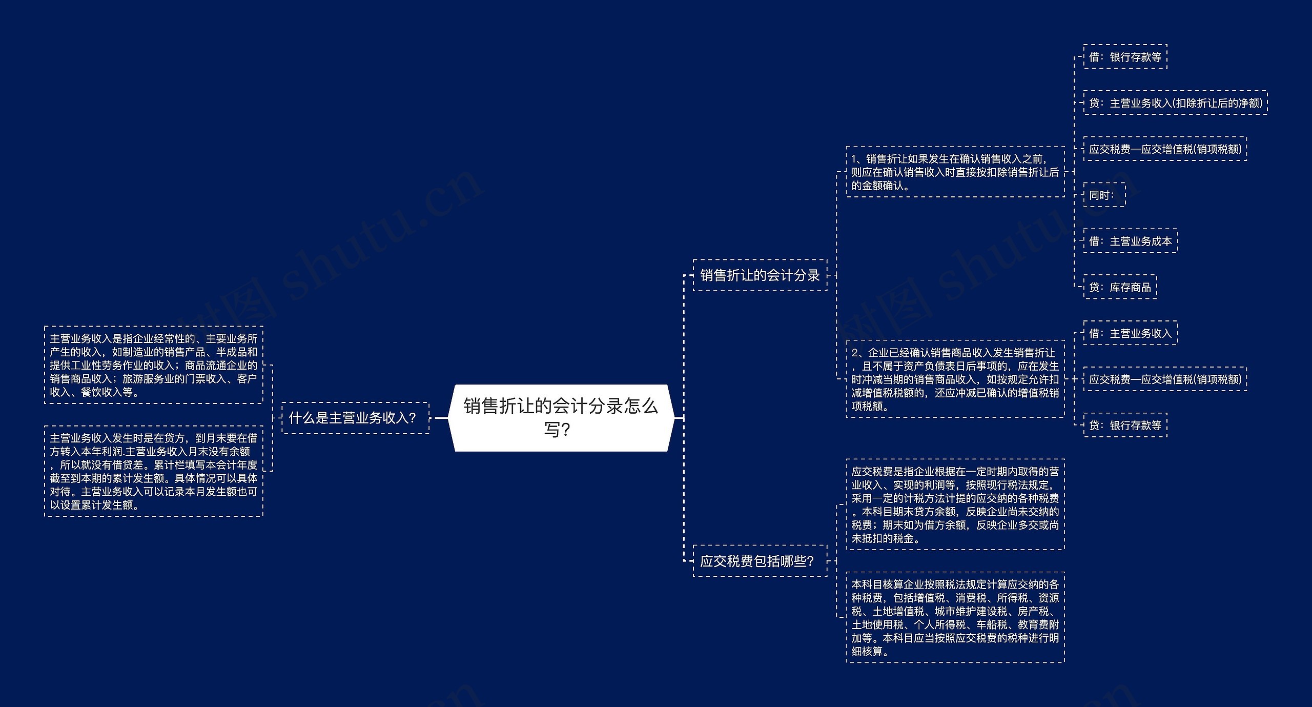 销售折让的会计分录怎么写？思维导图