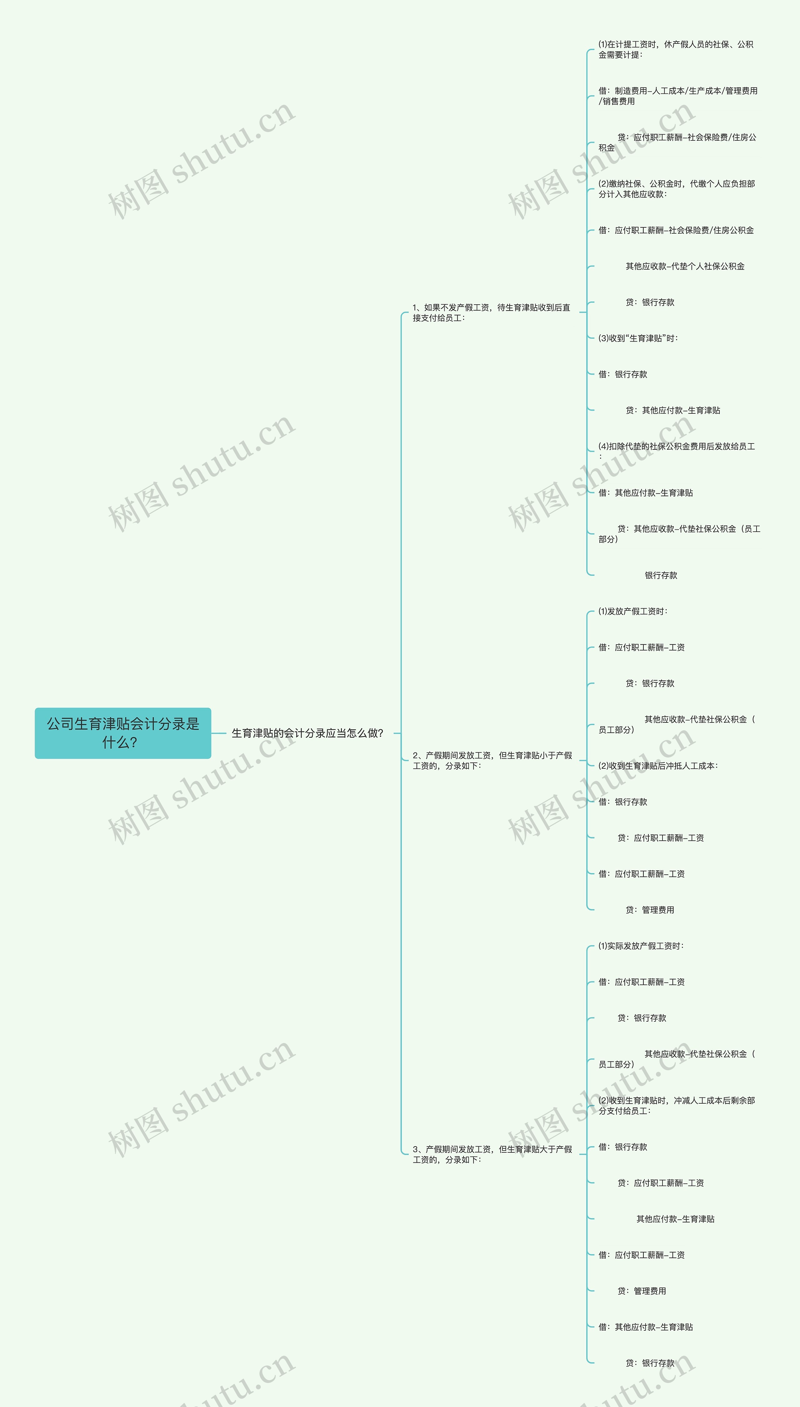 公司生育津贴会计分录是什么？思维导图