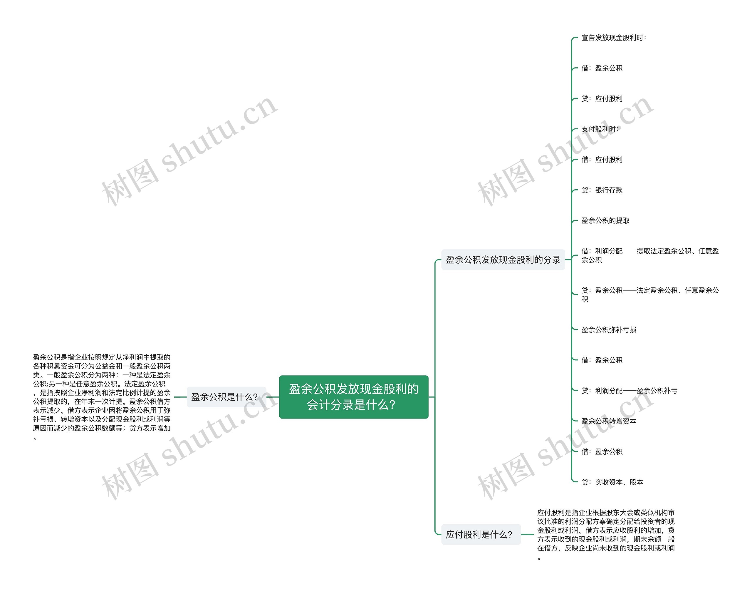 盈余公积发放现金股利的会计分录是什么？