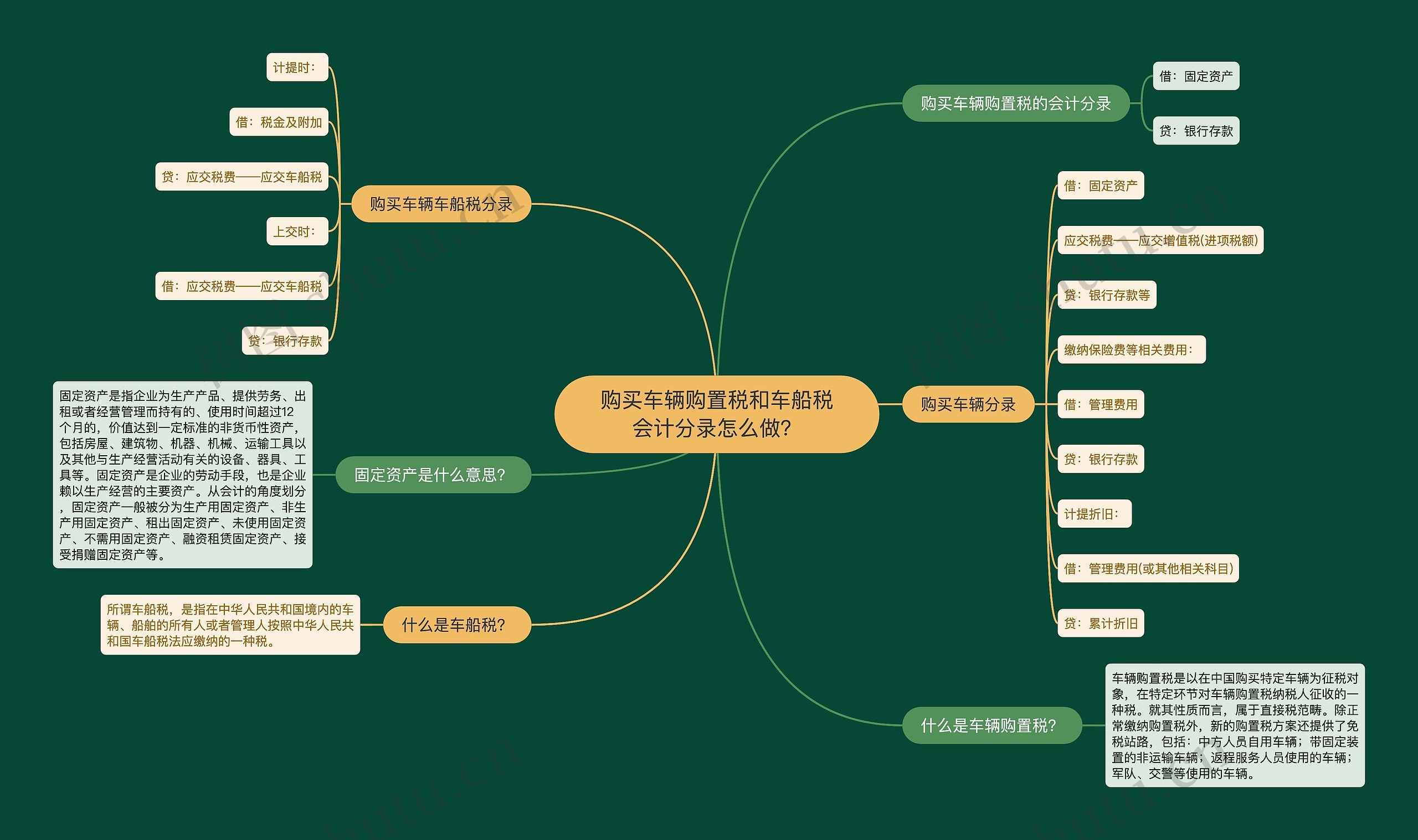 购买车辆购置税和车船税会计分录怎么做？