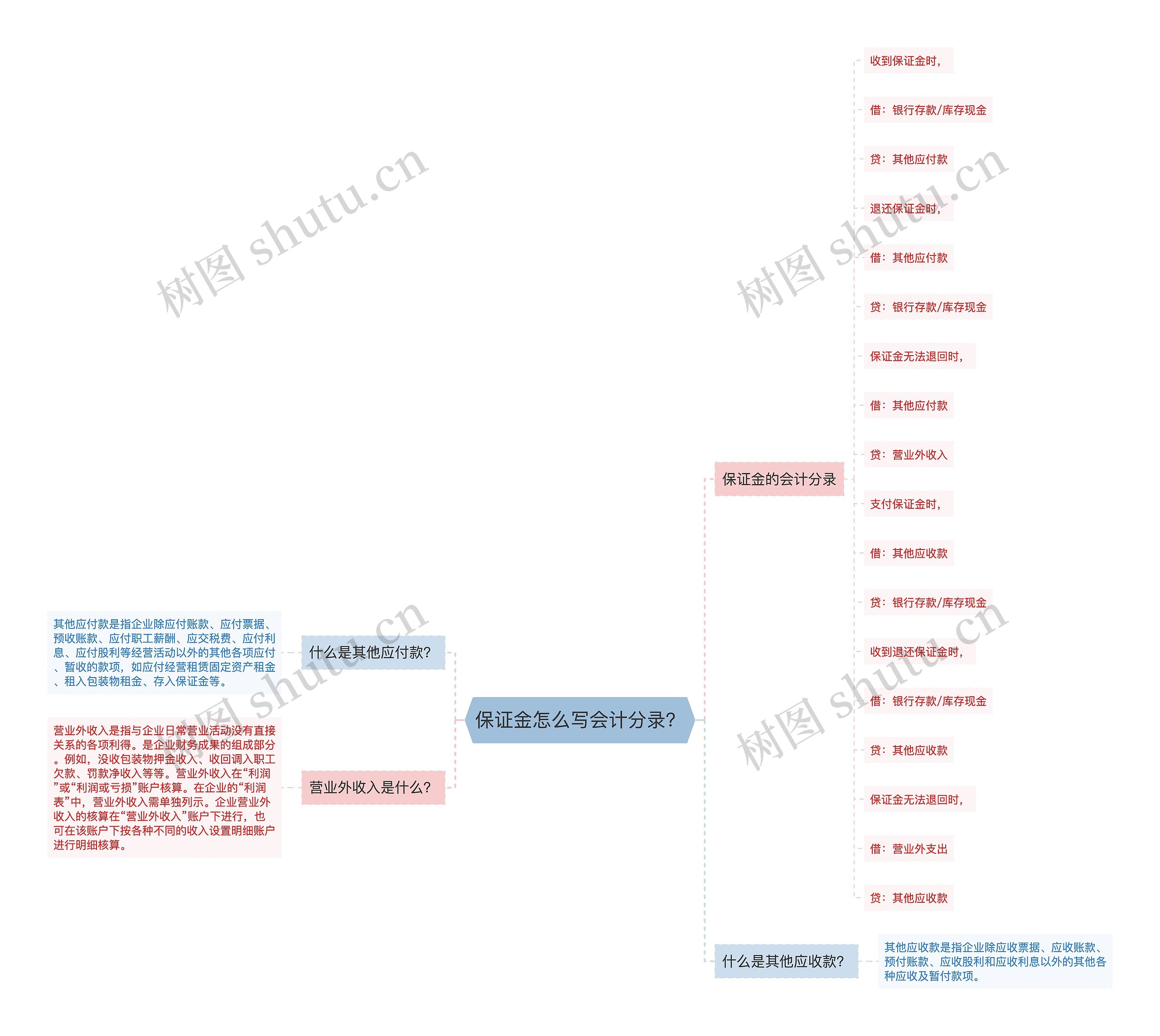 保证金怎么写会计分录？思维导图