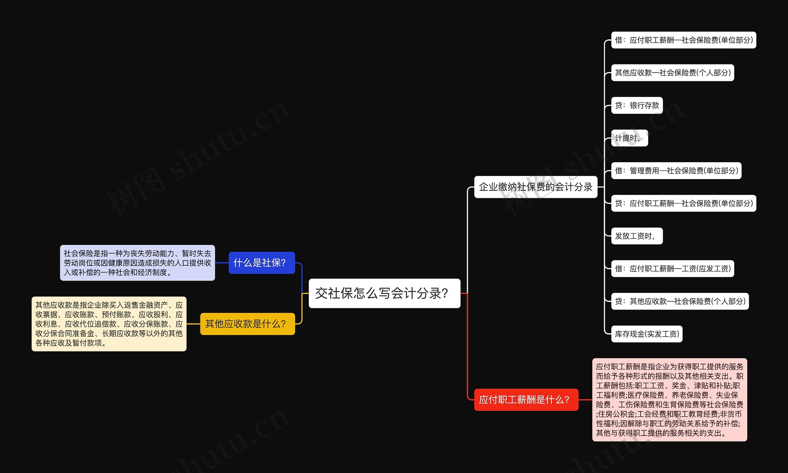 交社保怎么写会计分录？思维导图