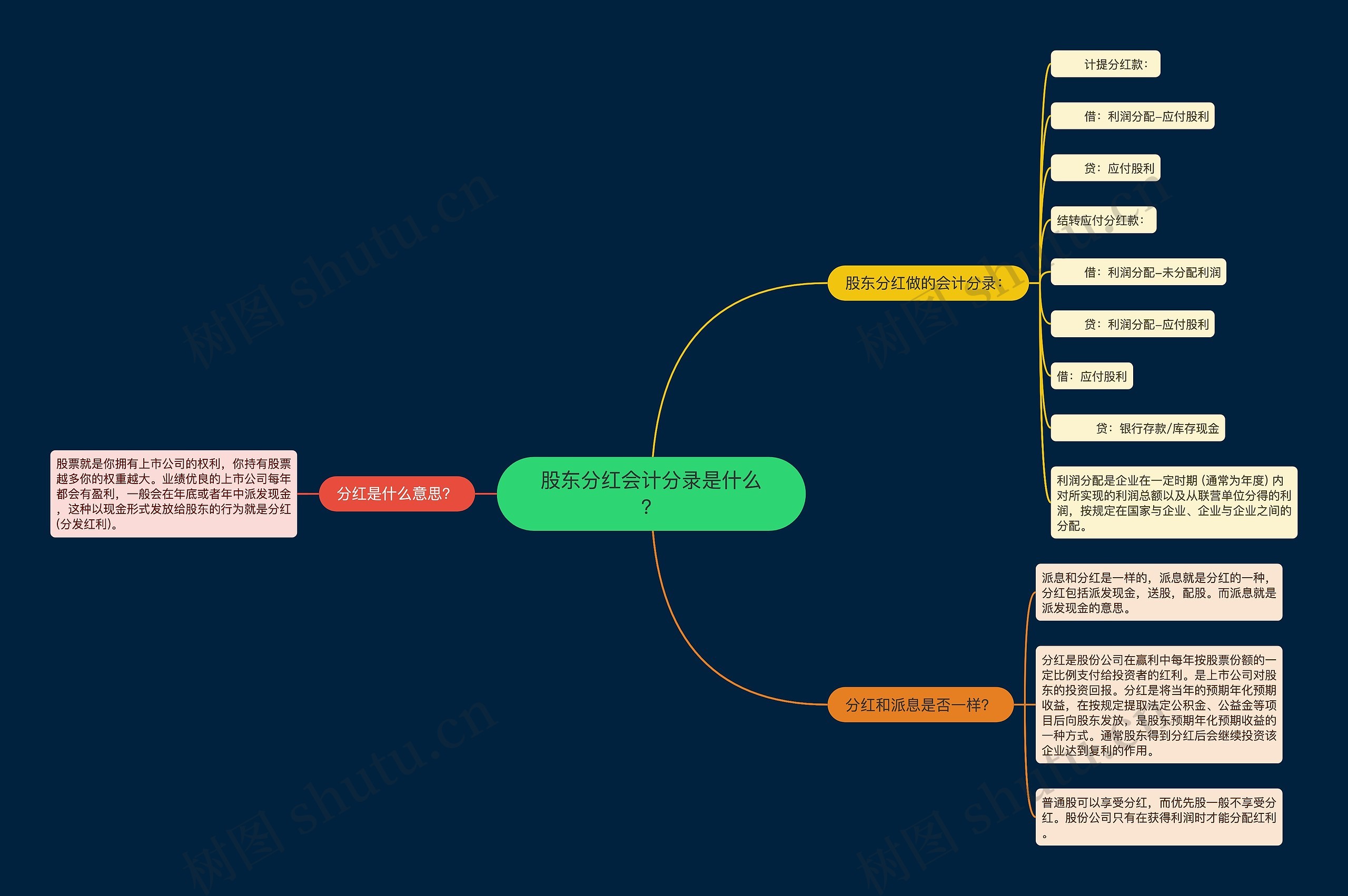 股东分红会计分录是什么？思维导图