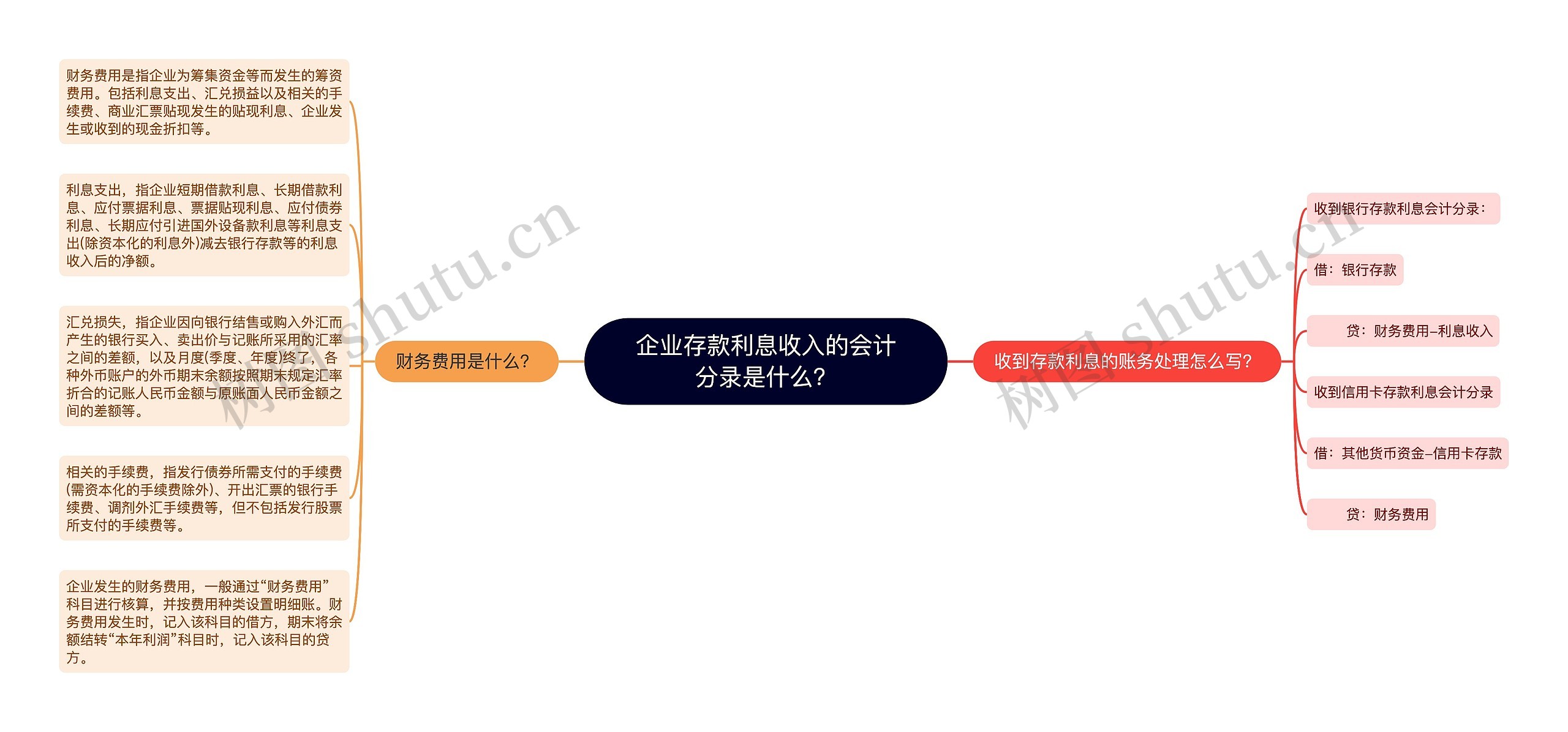 企业存款利息收入的会计分录是什么？思维导图