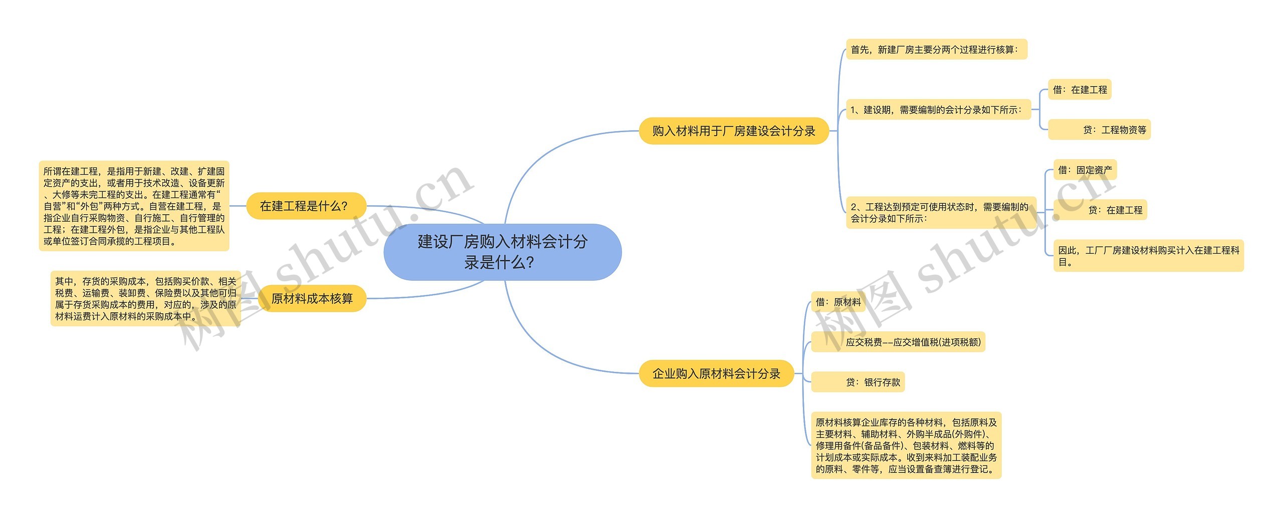 建设厂房购入材料会计分录是什么?思维导图高清图 建设厂房购入材料会计分录是什么?思维导图