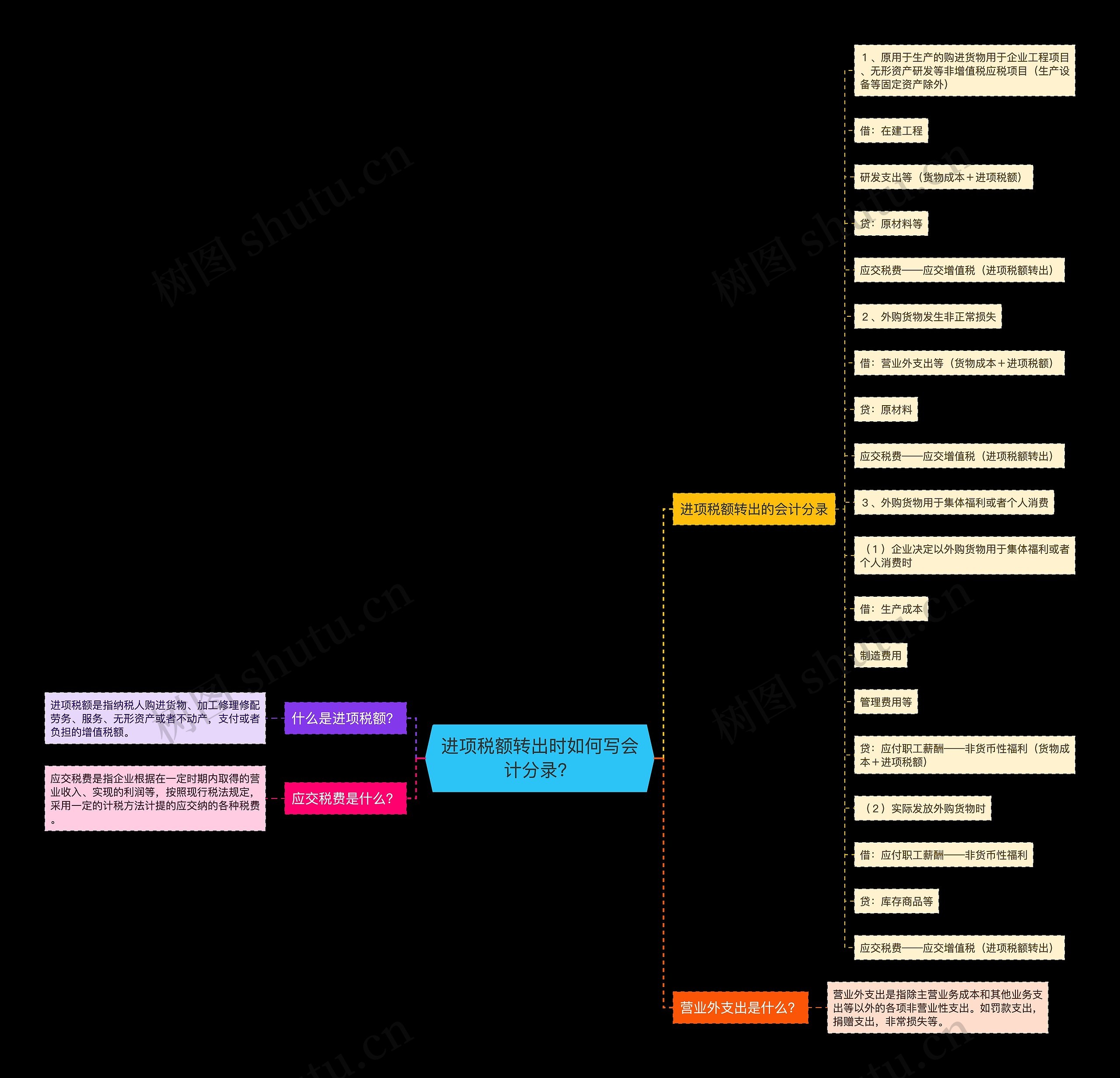 进项税额转出时如何写会计分录？思维导图