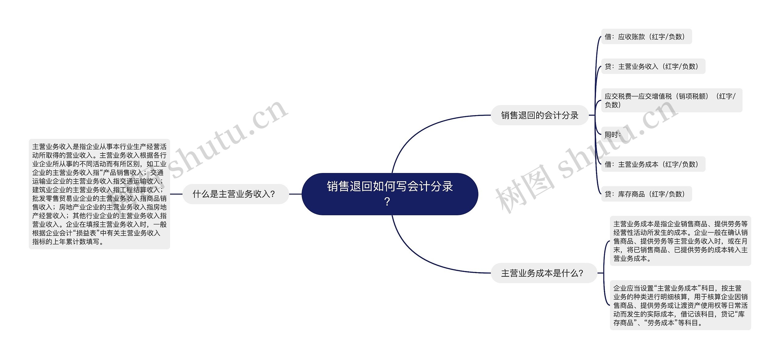 销售退回如何写会计分录？思维导图