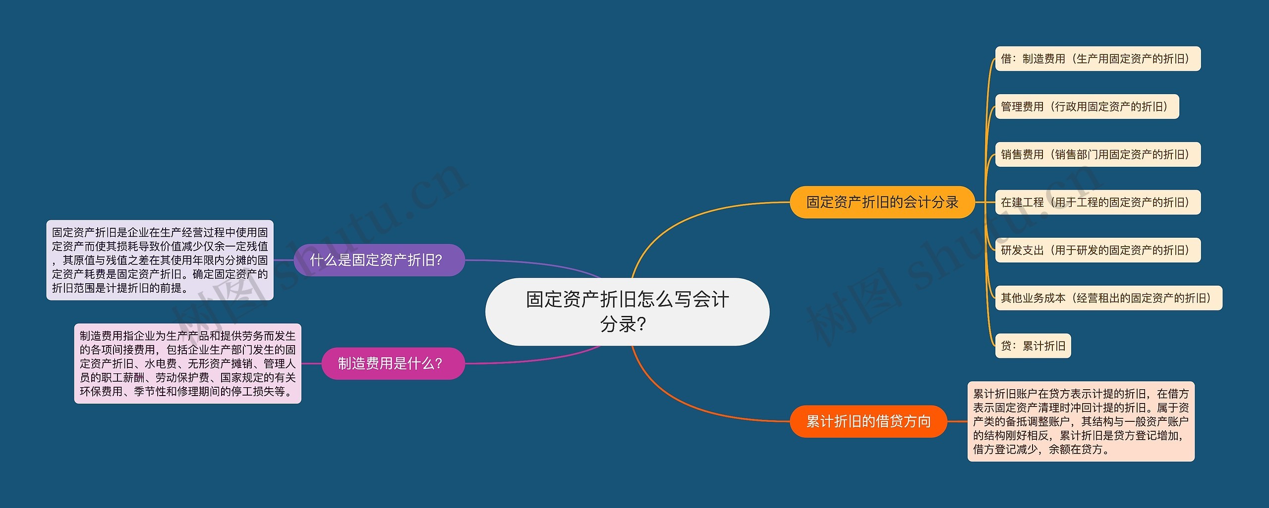 固定资产折旧怎么写会计分录？思维导图