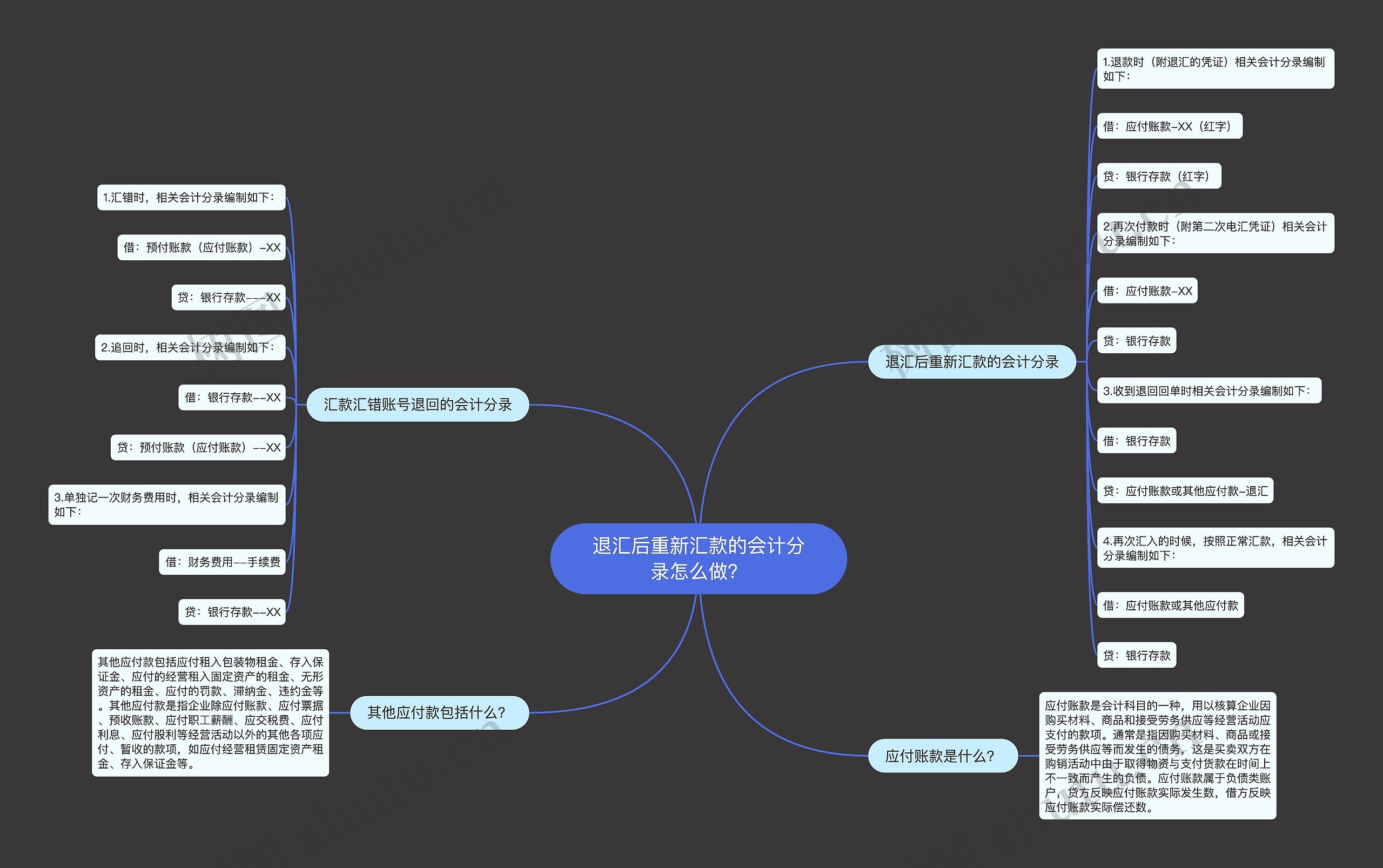 退汇后重新汇款的会计分录怎么做？思维导图