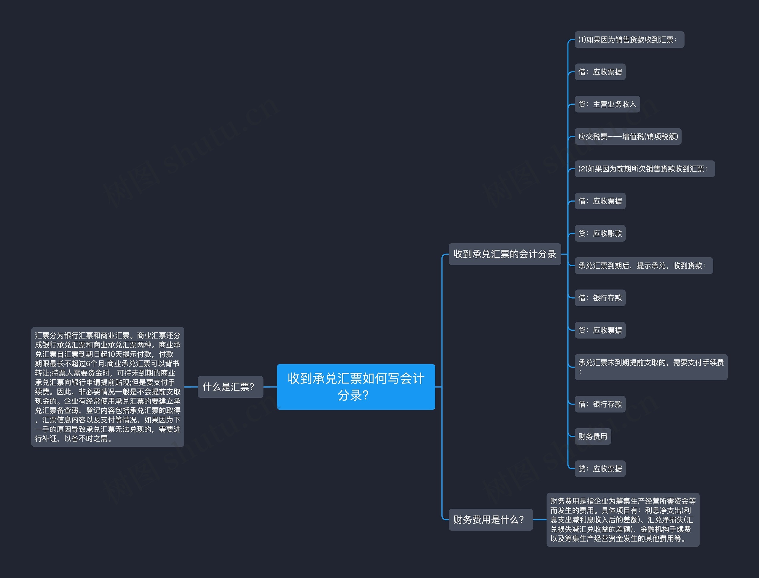 收到承兑汇票如何写会计分录？思维导图