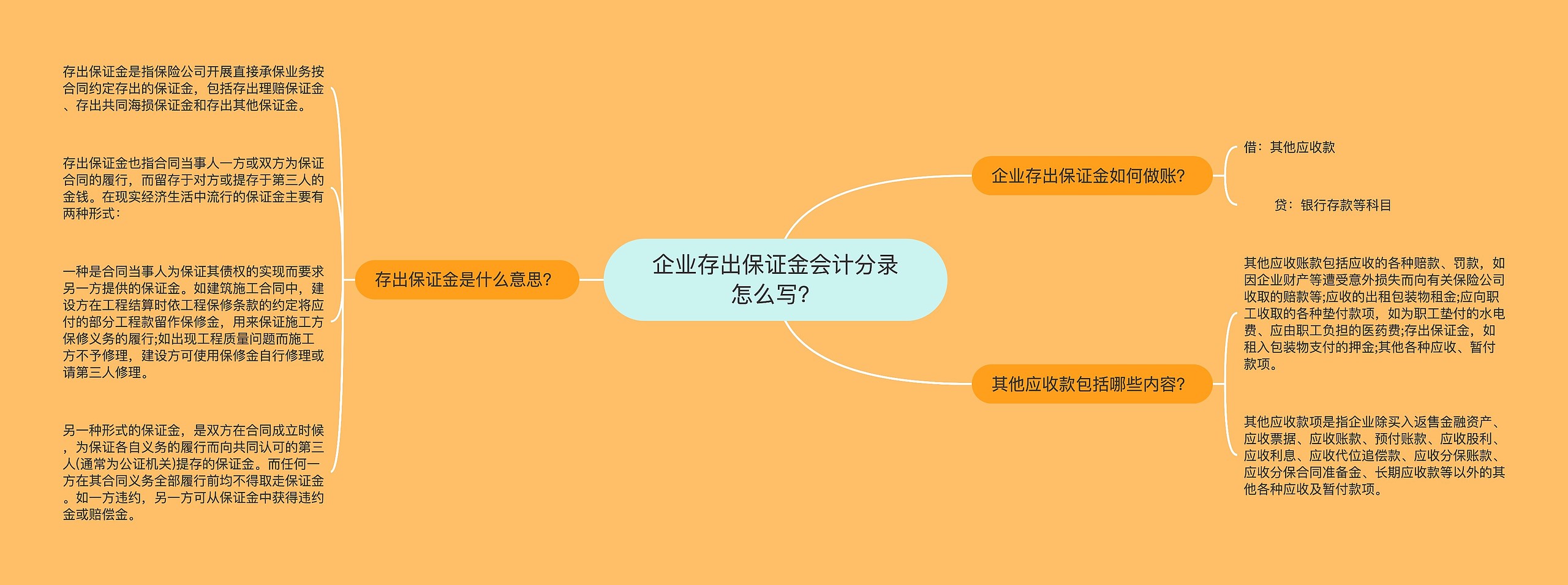 企业存出保证金会计分录怎么写？思维导图