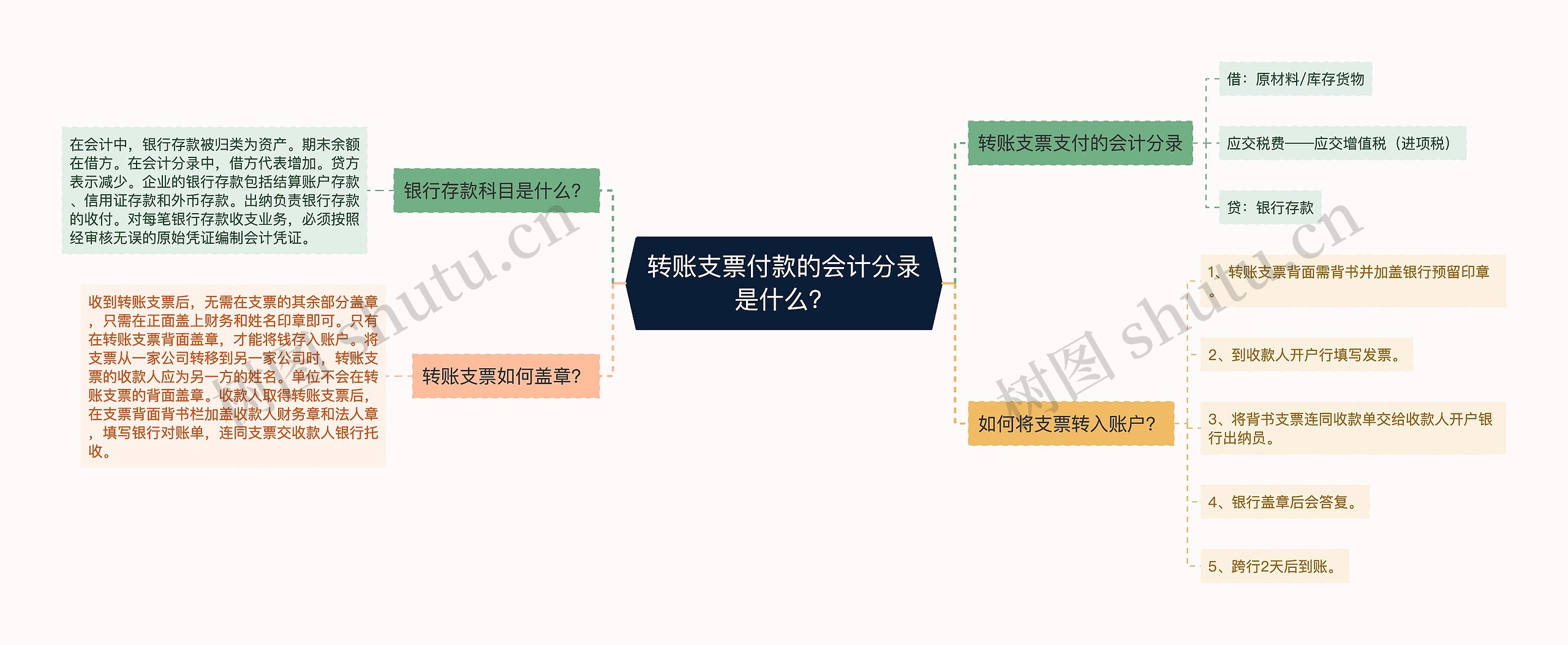 转账支票付款的会计分录是什么？思维导图