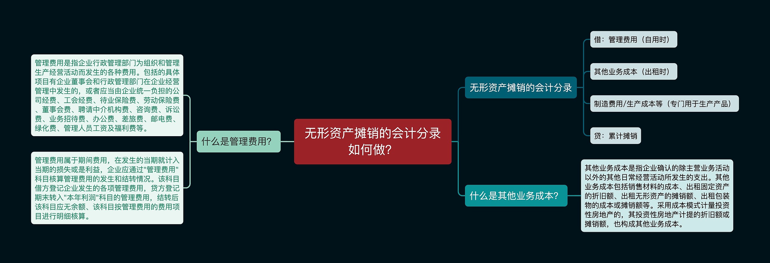 无形资产摊销的会计分录如何做？思维导图