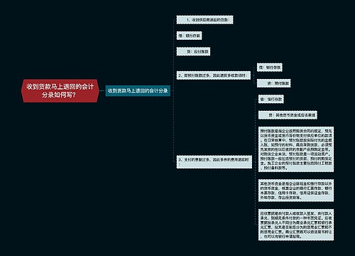 收到货款马上退回的会计分录如何写？思维导图