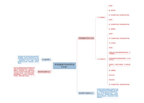 存货盘盈盘亏时如何写会计分录?思维导图