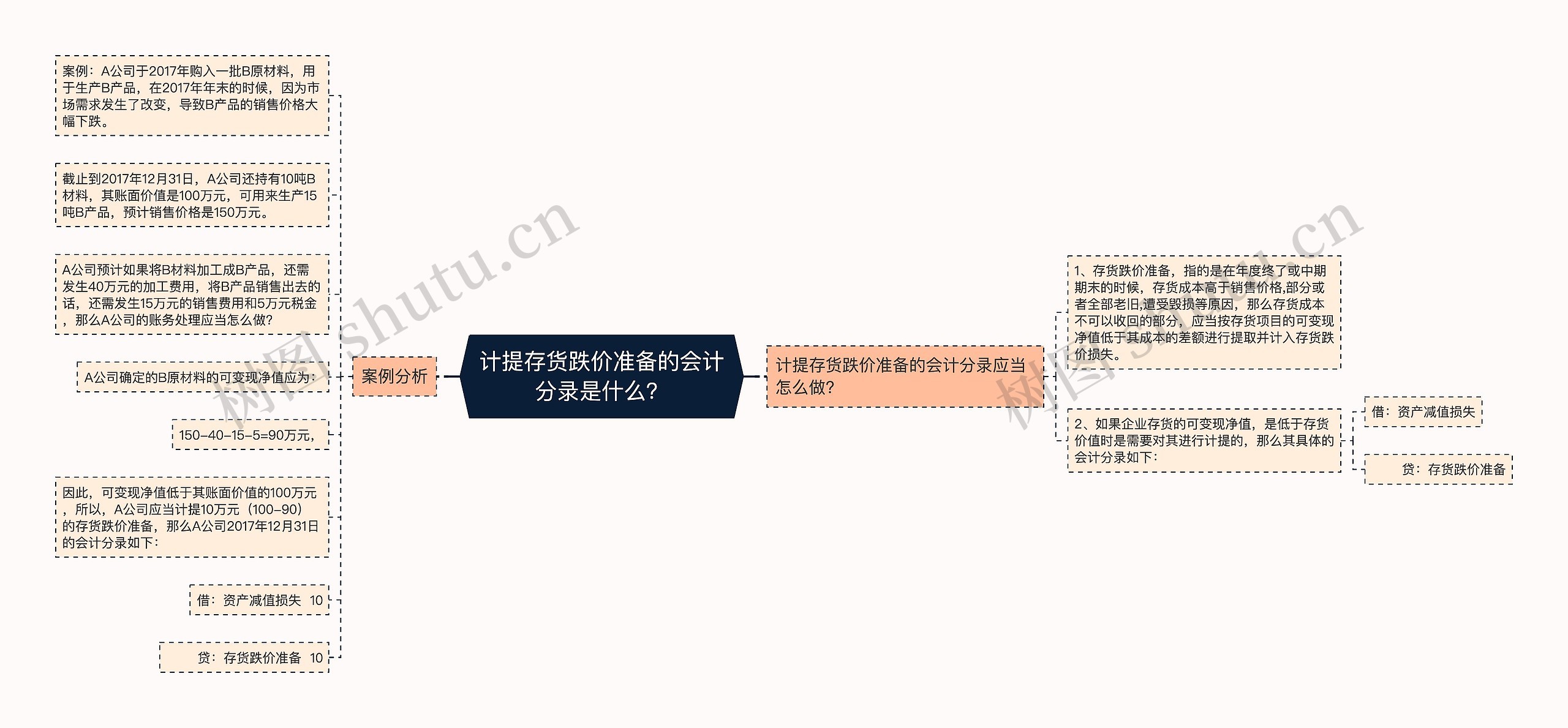 计提存货跌价准备的会计分录是什么？