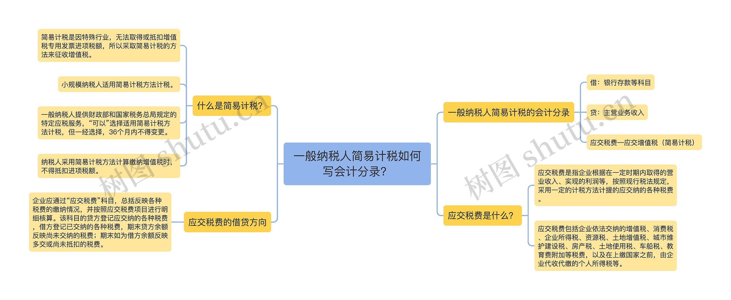 一般纳税人简易计税如何写会计分录？思维导图