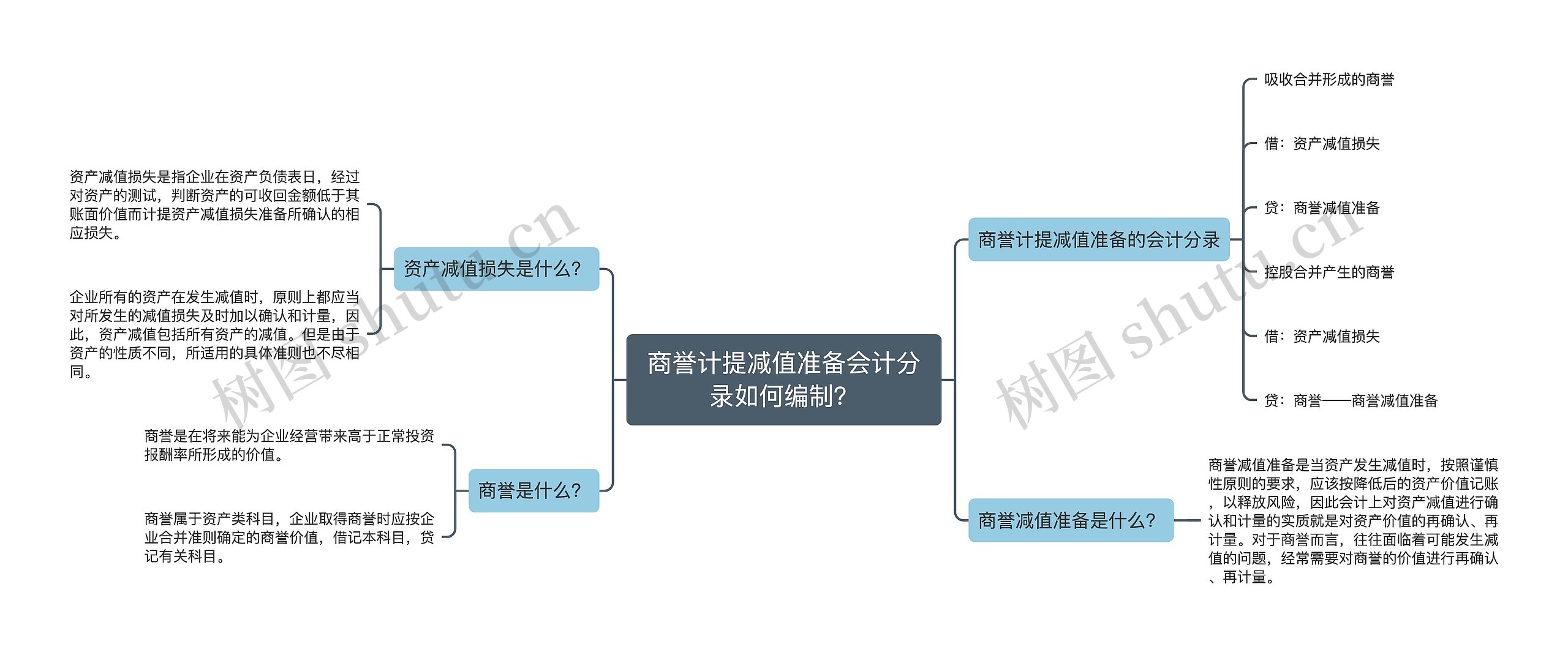 商誉计提减值准备会计分录如何编制？思维导图