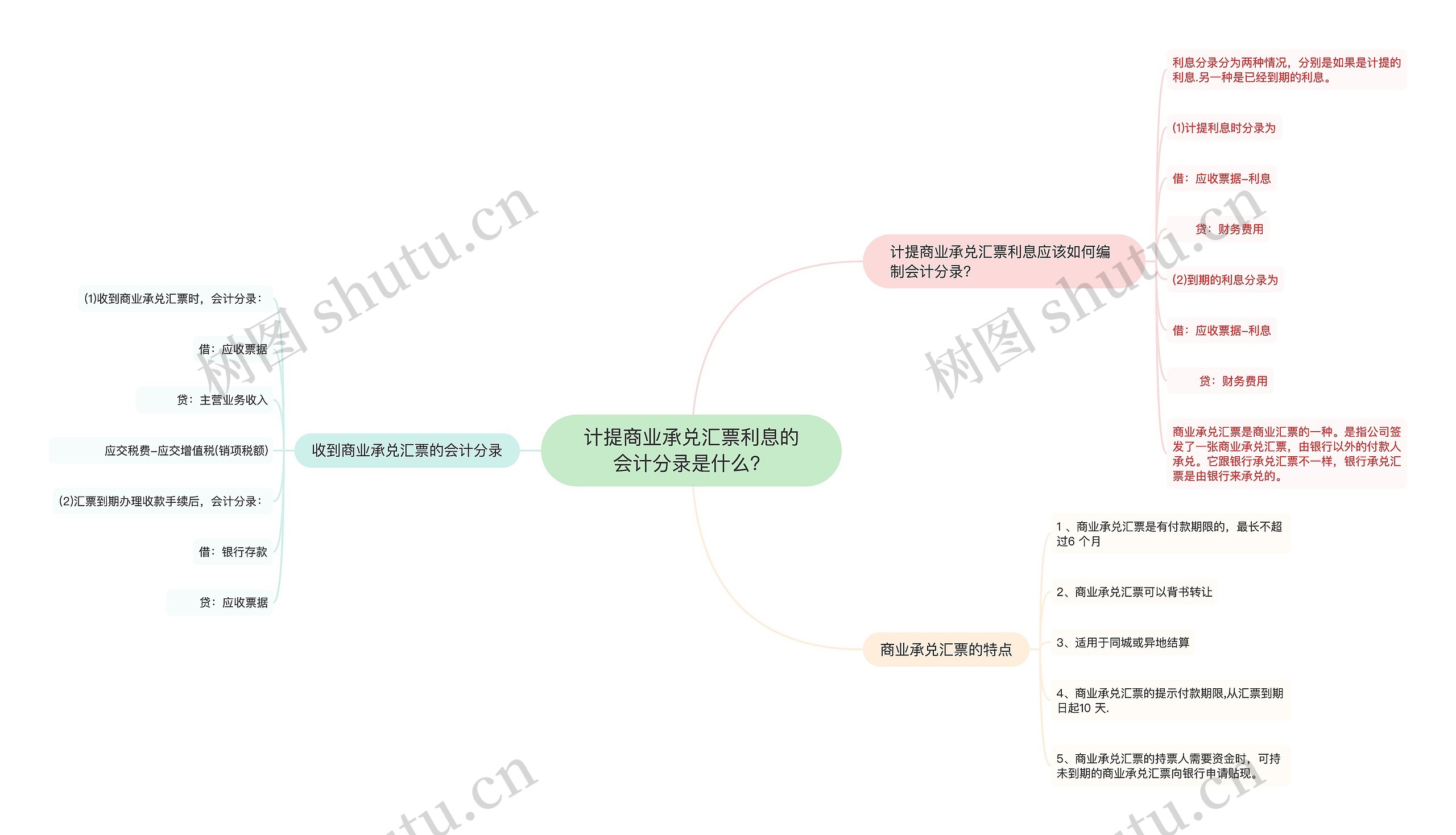 计提商业承兑汇票利息的会计分录是什么？思维导图