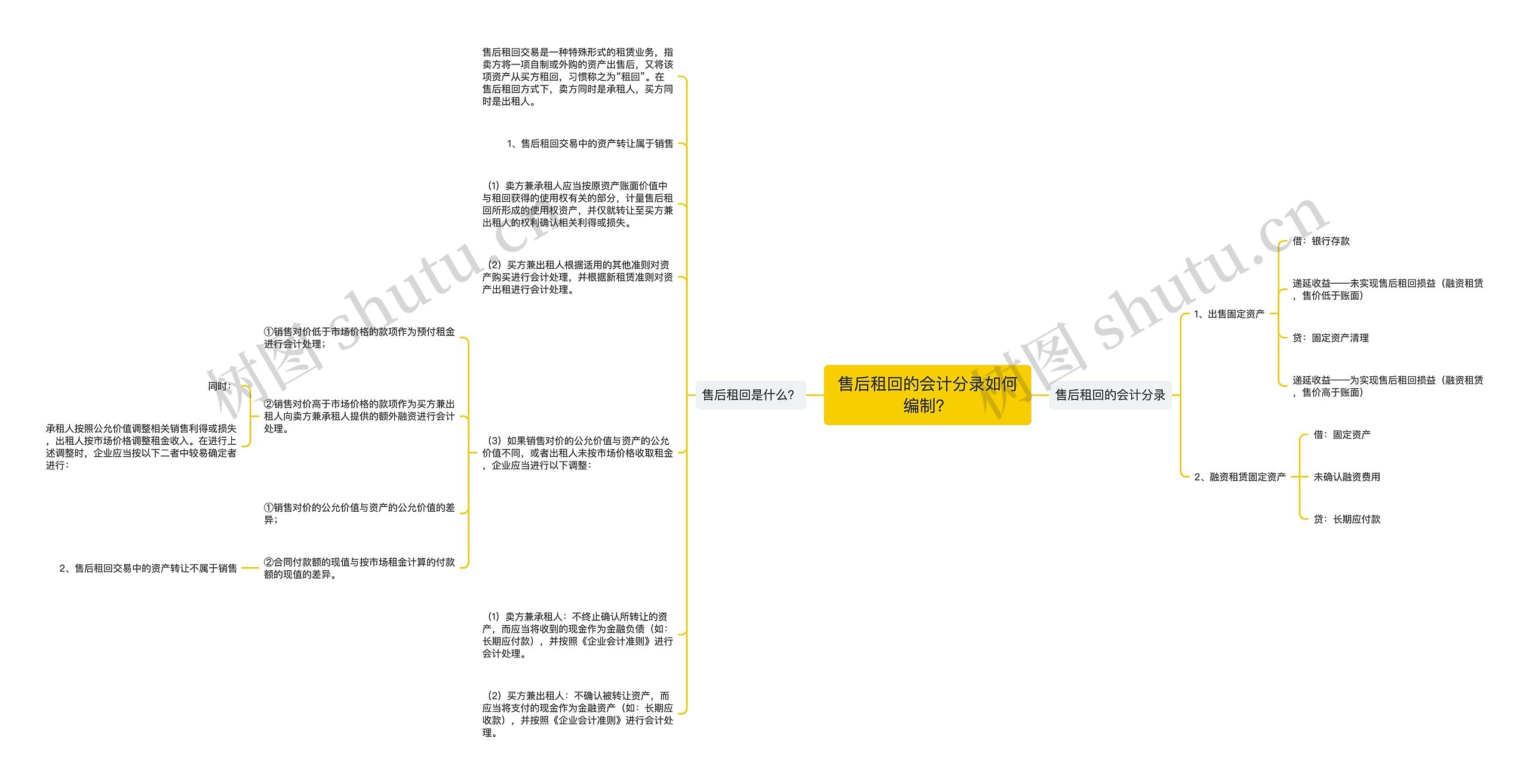 售后租回的会计分录如何编制？思维导图