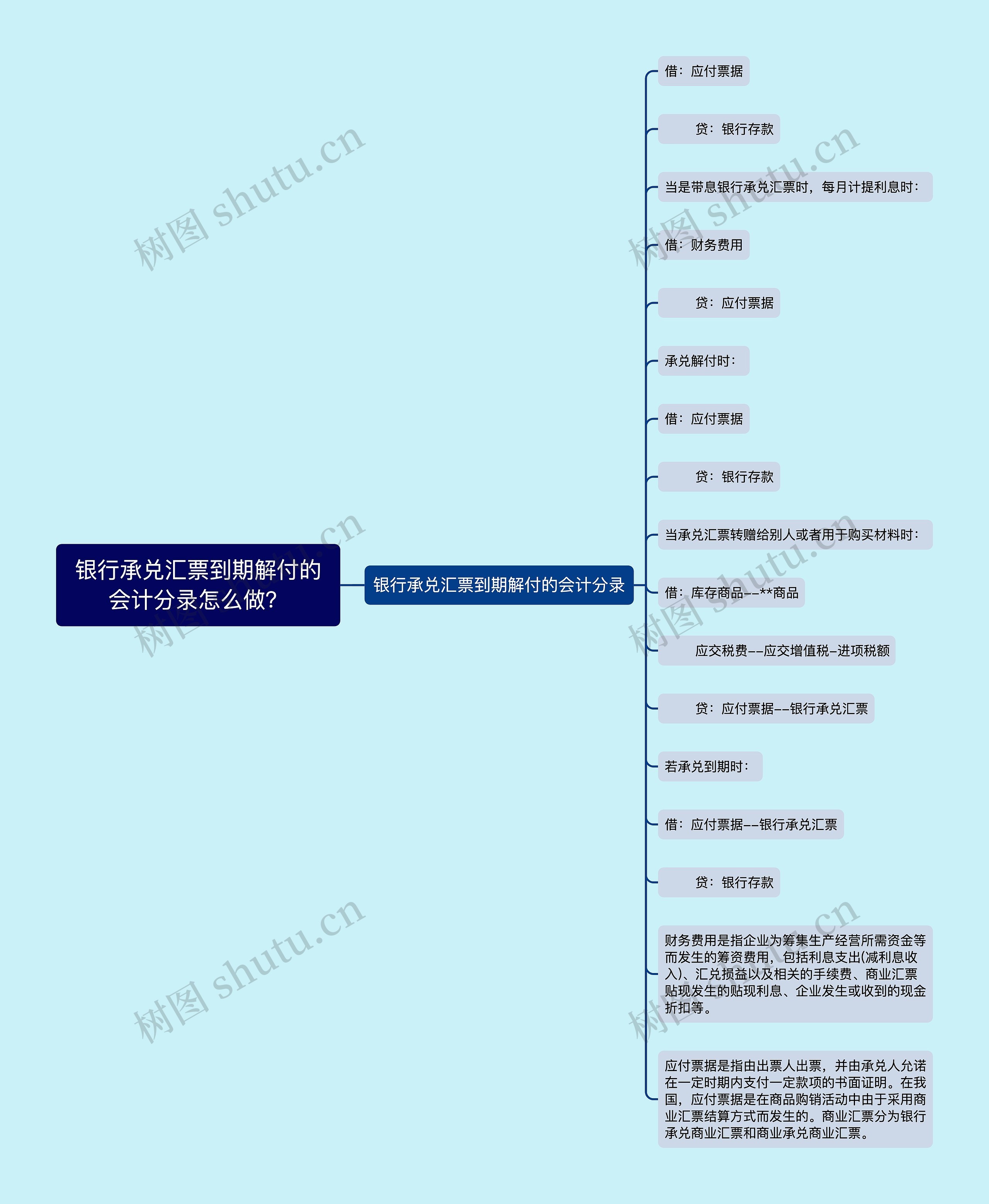 银行承兑汇票到期解付的会计分录怎么做？思维导图