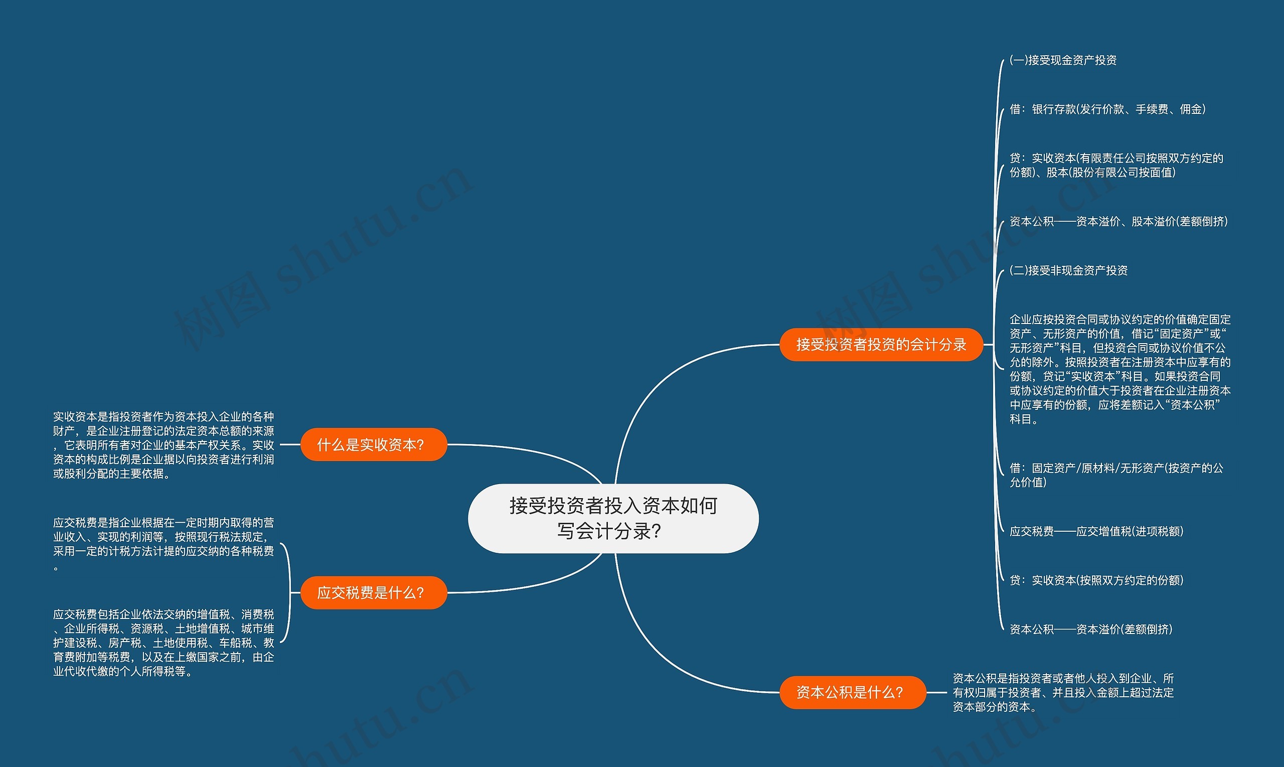 接受投资者投入资本如何写会计分录？思维导图