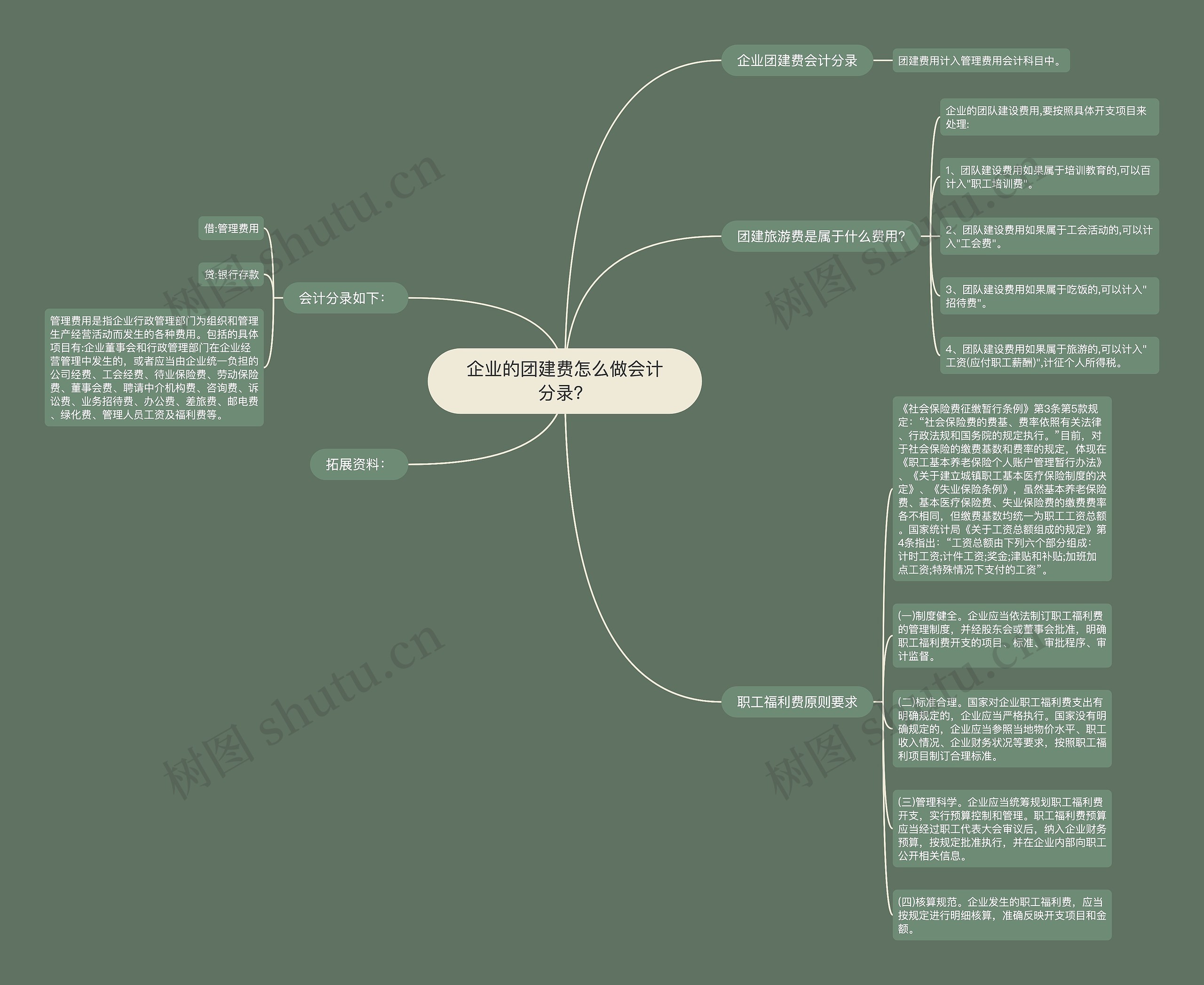 企业的团建费怎么做会计分录？思维导图