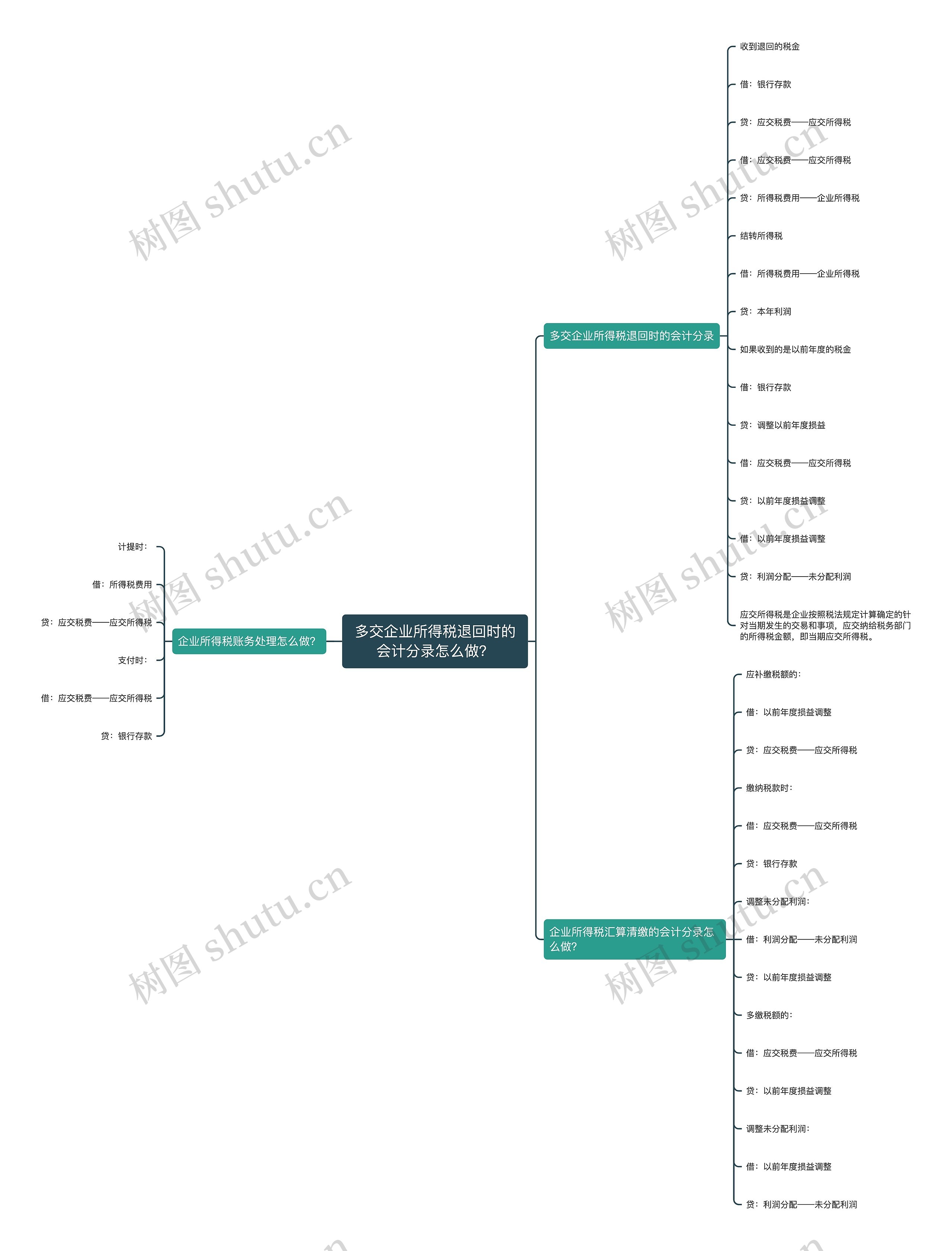 多交企业所得税退回时的会计分录怎么做？思维导图